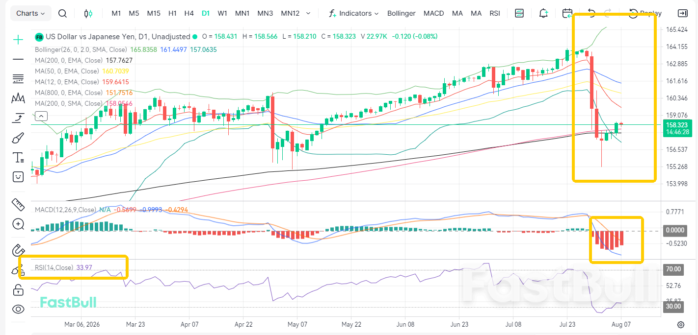 US-Japan Policy Divergence Drives USD/JPY Past 158_2 US-Japan Policy Divergence Drives USD/JPY Past 158_2