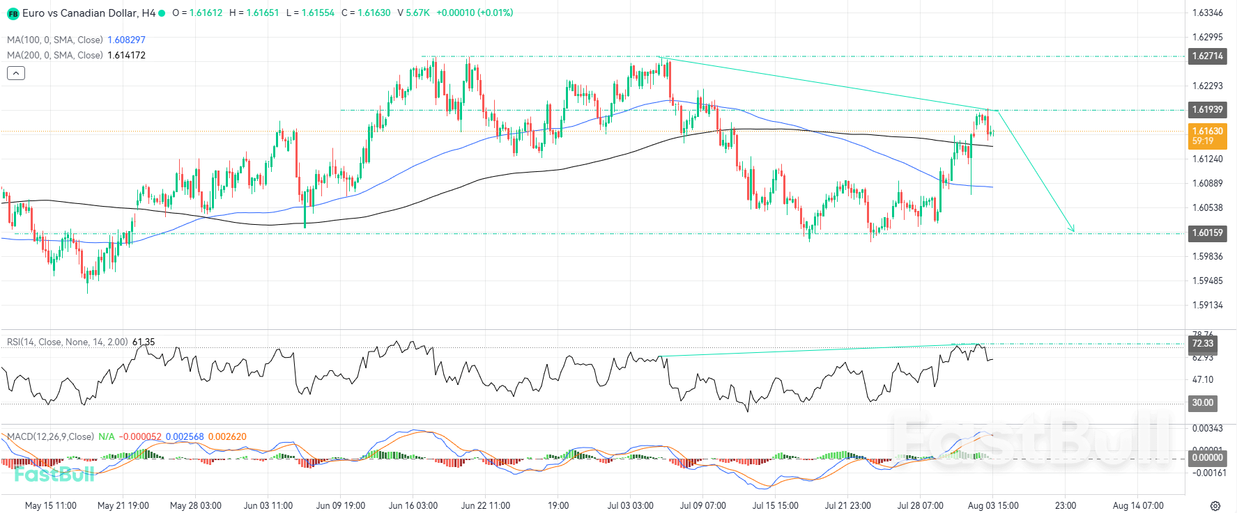Resistance Rejection Along with Divergence Adds Weight to a Bearish Correction_1 Resistance Rejection Along with Divergence Adds Weight to a Bearish Correction_1