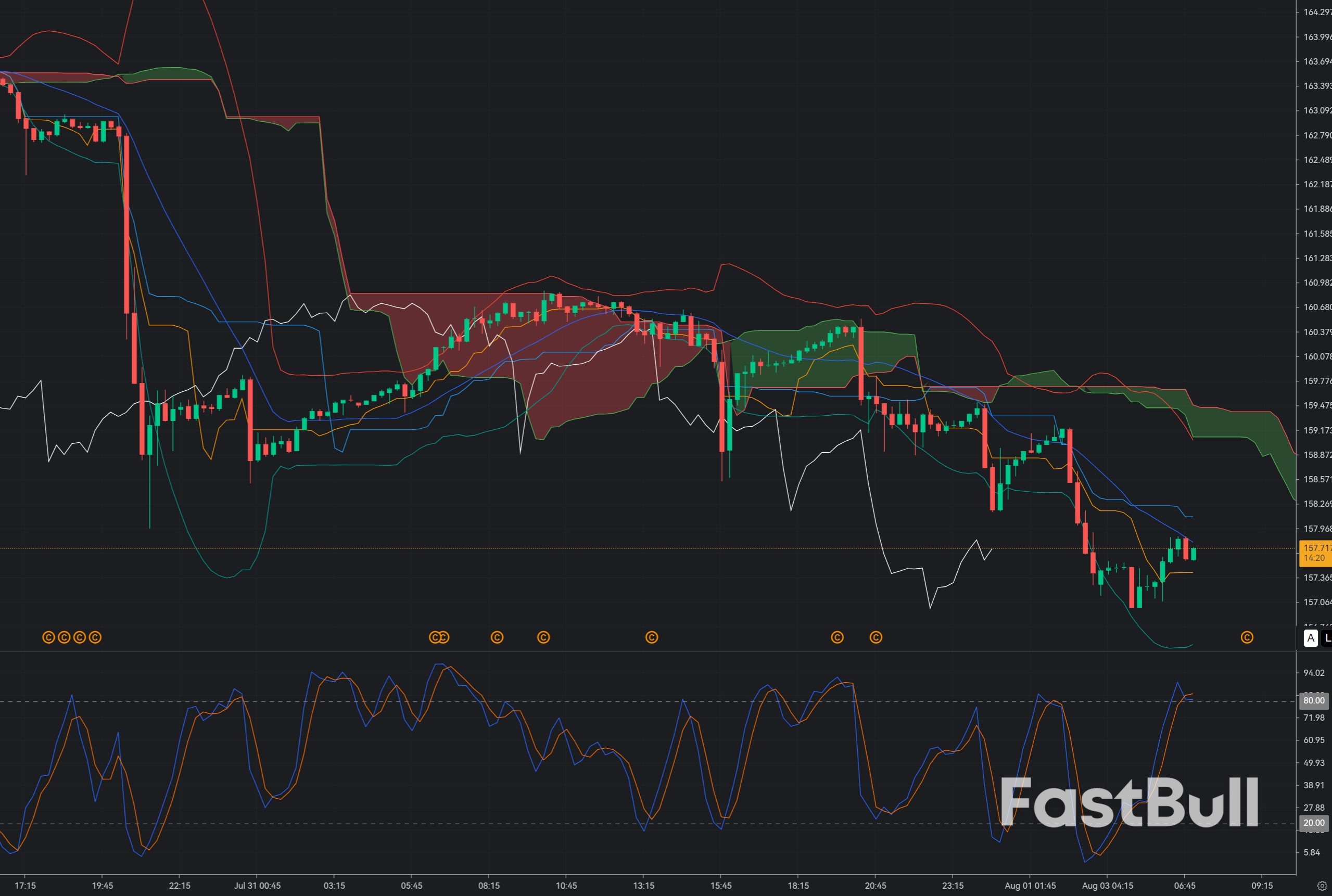 USD/JPY Breaks Below 158.00: Can Bears Extend the Intervention-Driven Selloff?_1 USD/JPY Breaks Below 158.00: Can Bears Extend the Intervention-Driven Selloff?_1
