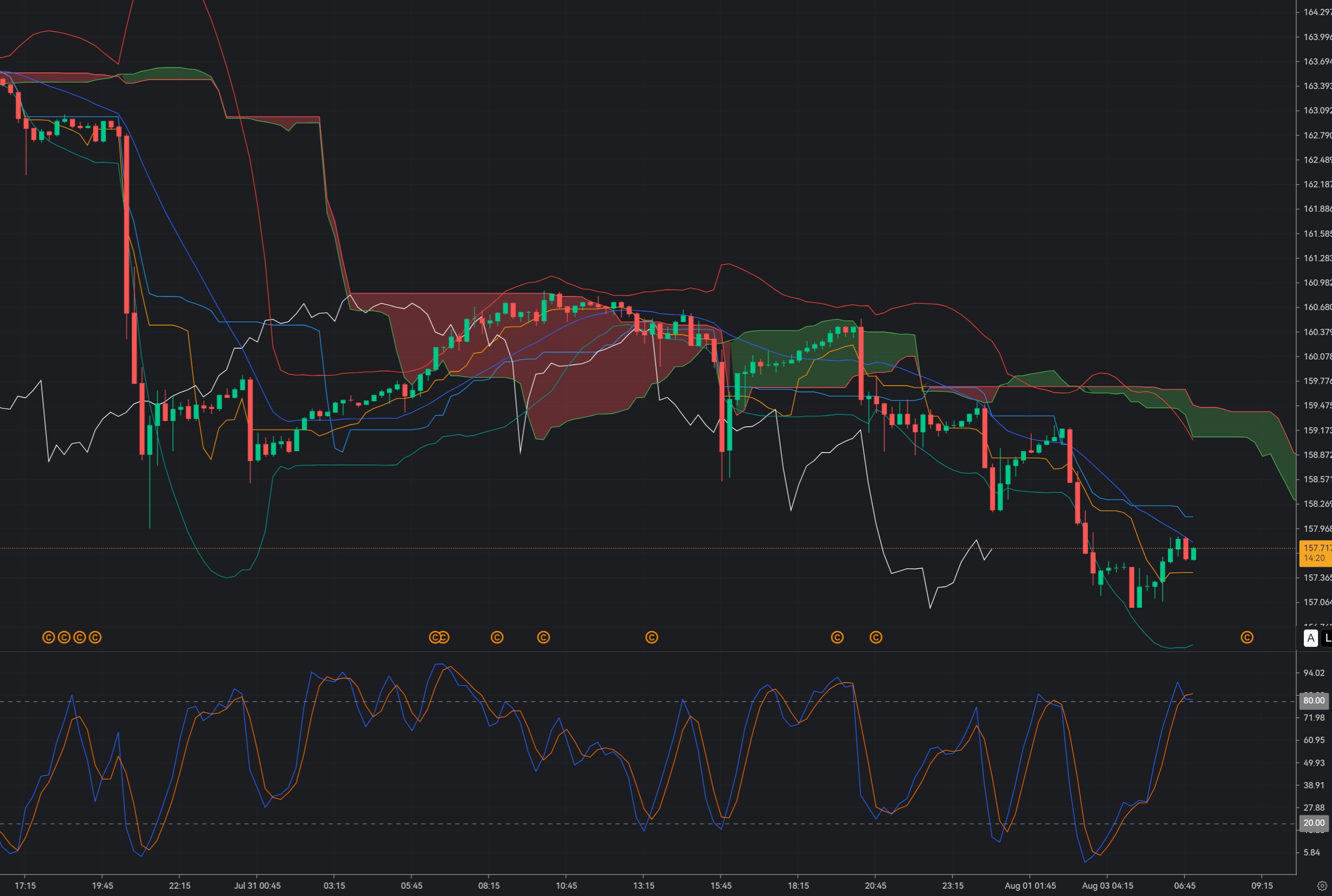 USD/JPY Breaks Below 158.00: Can Bears Extend the Intervention-Driven Selloff?_1 USD/JPY Breaks Below 158.00: Can Bears Extend the Intervention-Driven Selloff?_1