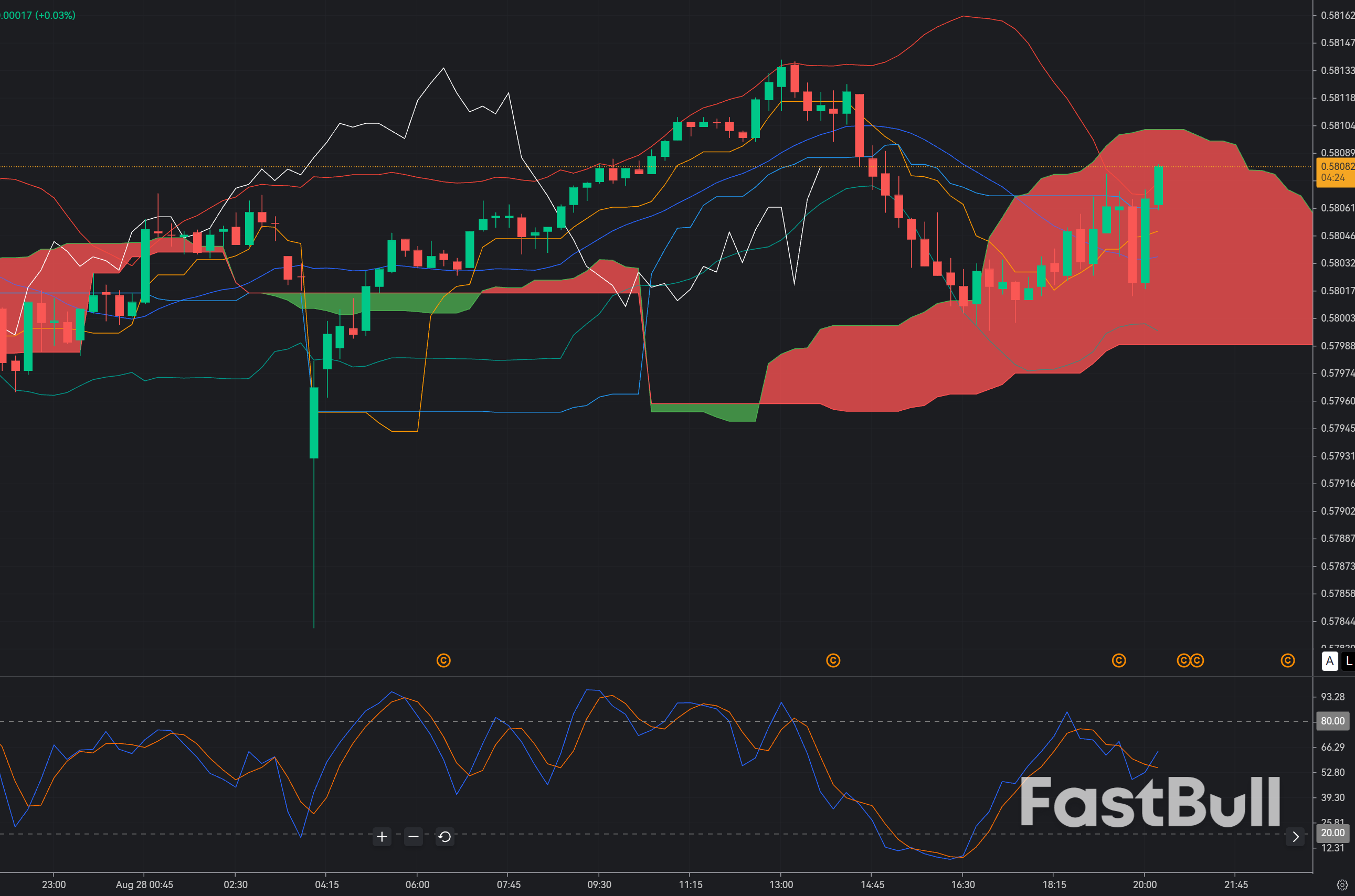 CAD/CHF Holds 0.5800: Can Buyers Reclaim 0.5820?_1