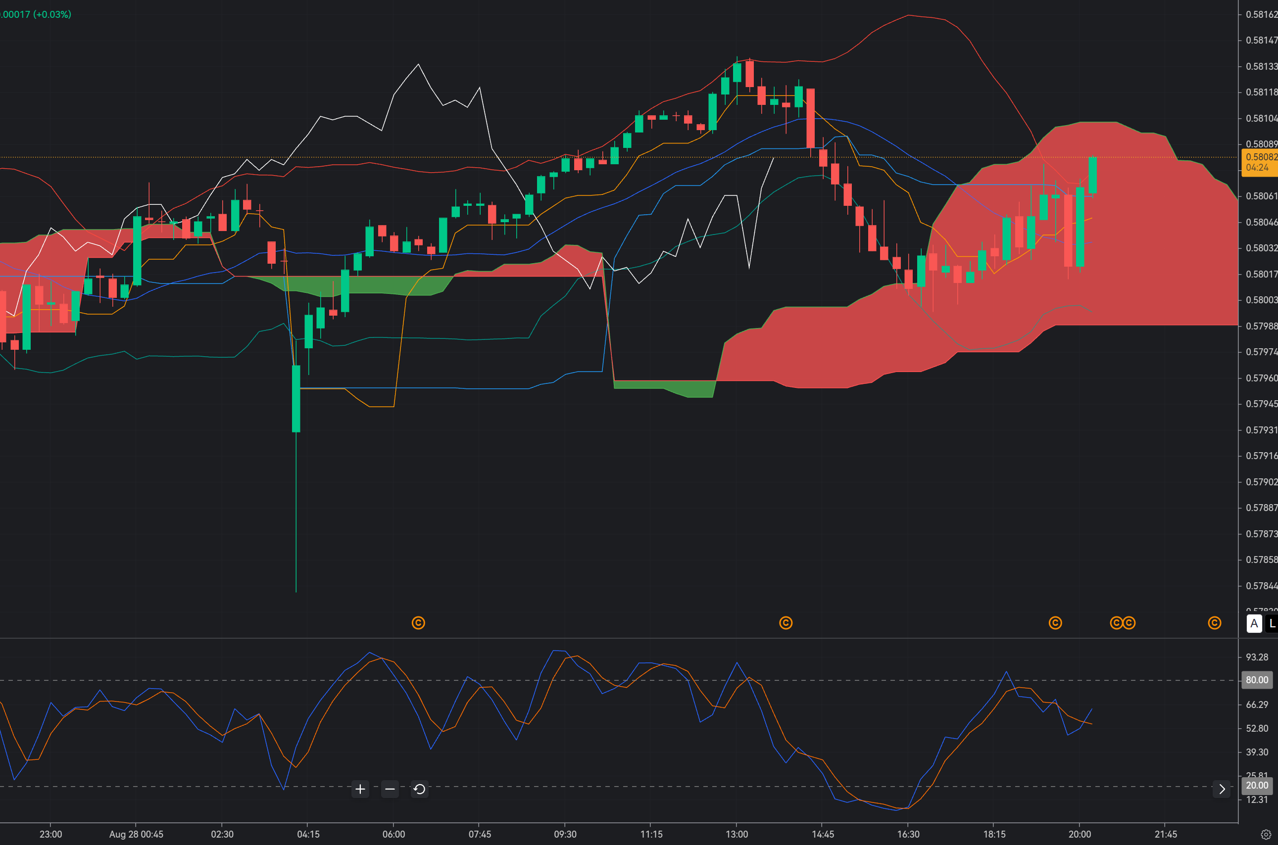 CAD/CHF Holds 0.5800: Can Buyers Reclaim 0.5820?_1 CAD/CHF Holds 0.5800: Can Buyers Reclaim 0.5820?_1