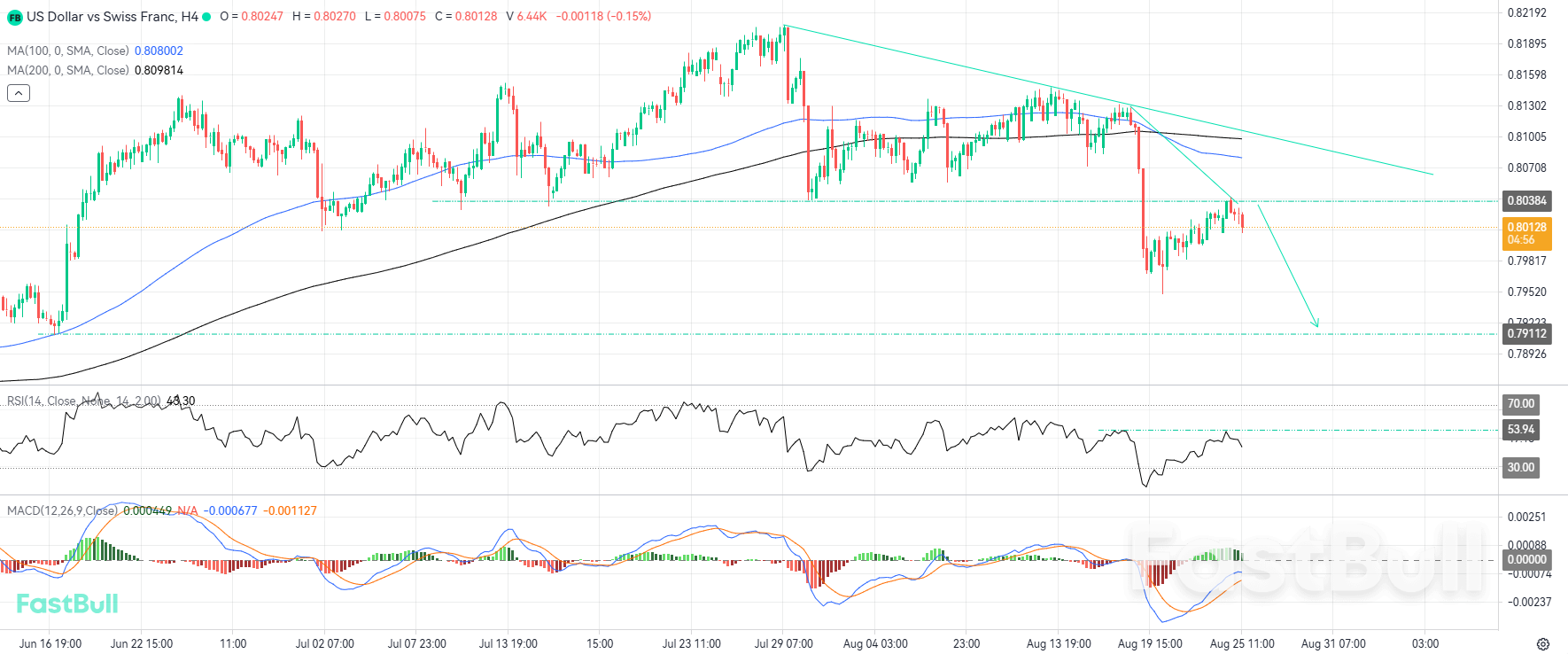 Rejection at Local Resistance Signals Downside Move Could Extend Further_1 Rejection at Local Resistance Signals Downside Move Could Extend Further_1