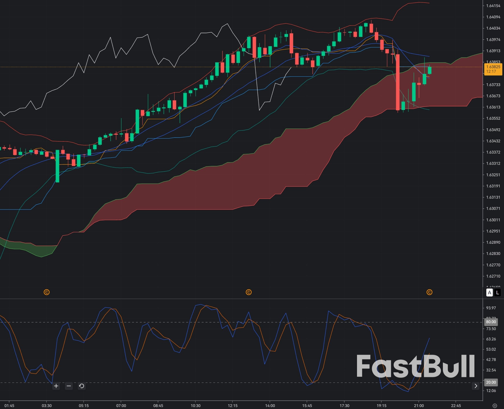 EUR/AUD Rebounds from 1.6385: Bulls Defend Support as M15 Momentum Turns Higher_1 EUR/AUD Rebounds from 1.6385: Bulls Defend Support as M15 Momentum Turns Higher_1