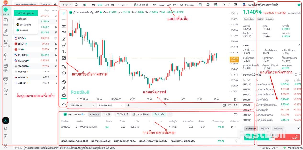 ภาพที่ 1 · หน้าหลักและเครื่องมือที่ใช้บ่อยของ FastBull Charts