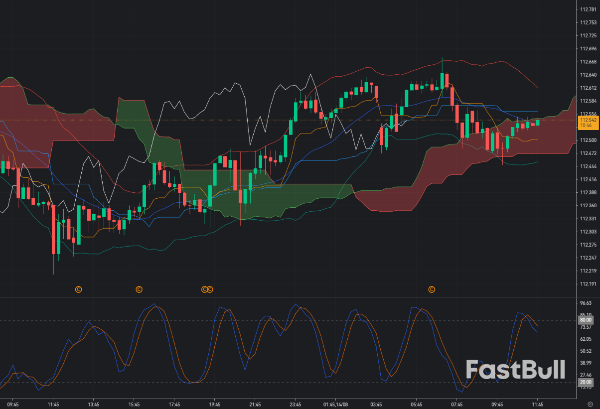 AUD/JPY Rejected at 112.50: Sellers Gain Momentum Below Intraday Resistance_1 AUD/JPY Rejected at 112.50: Sellers Gain Momentum Below Intraday Resistance_1