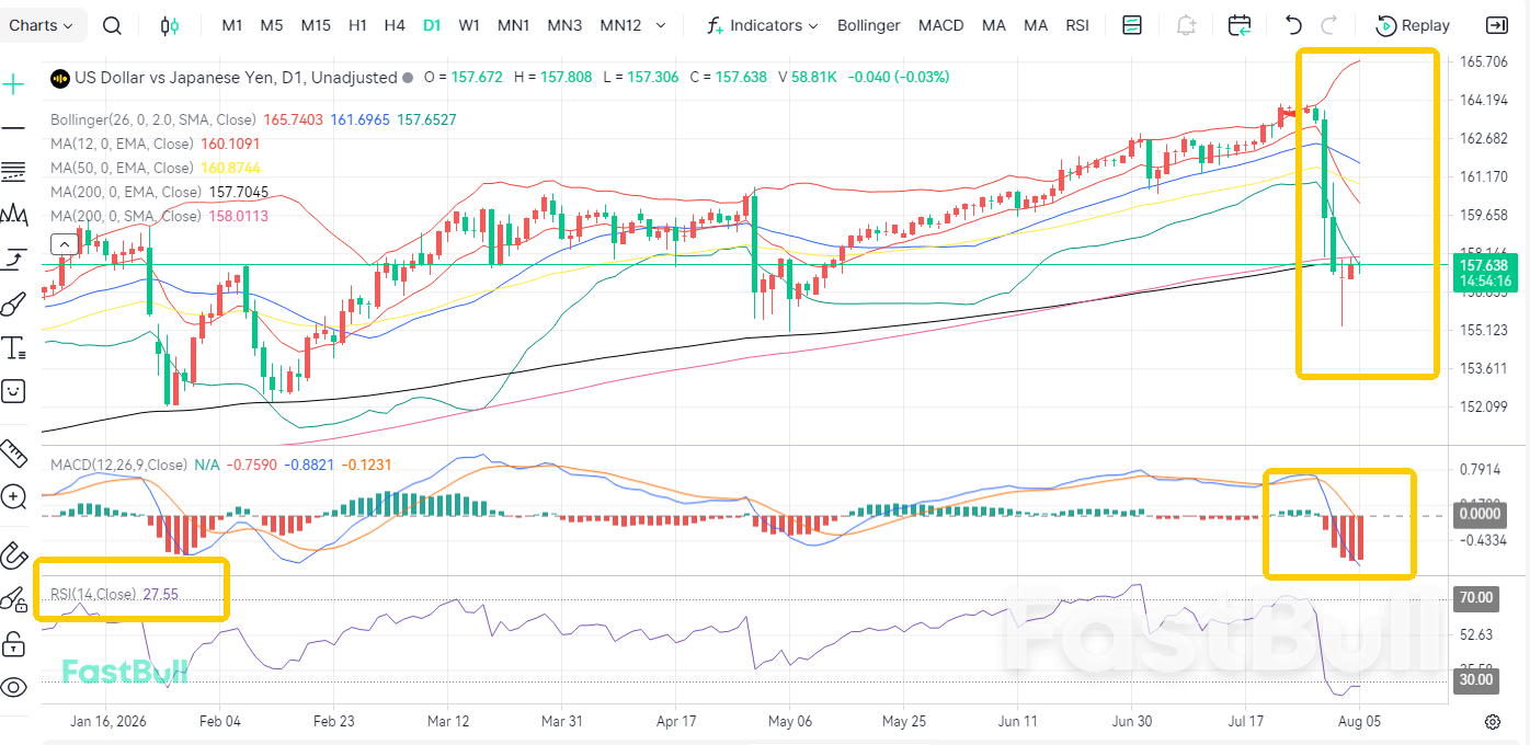 Continued Intervention! USD/JPY Firm Above 157_2 Continued Intervention! USD/JPY Firm Above 157_2