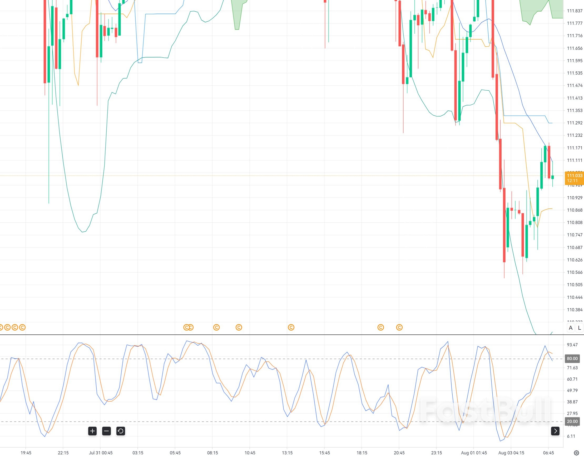 AUD/JPY Rejected at 111.00: Key Resistance Signals Potential M15 Pullback_1 AUD/JPY Rejected at 111.00: Key Resistance Signals Potential M15 Pullback_1