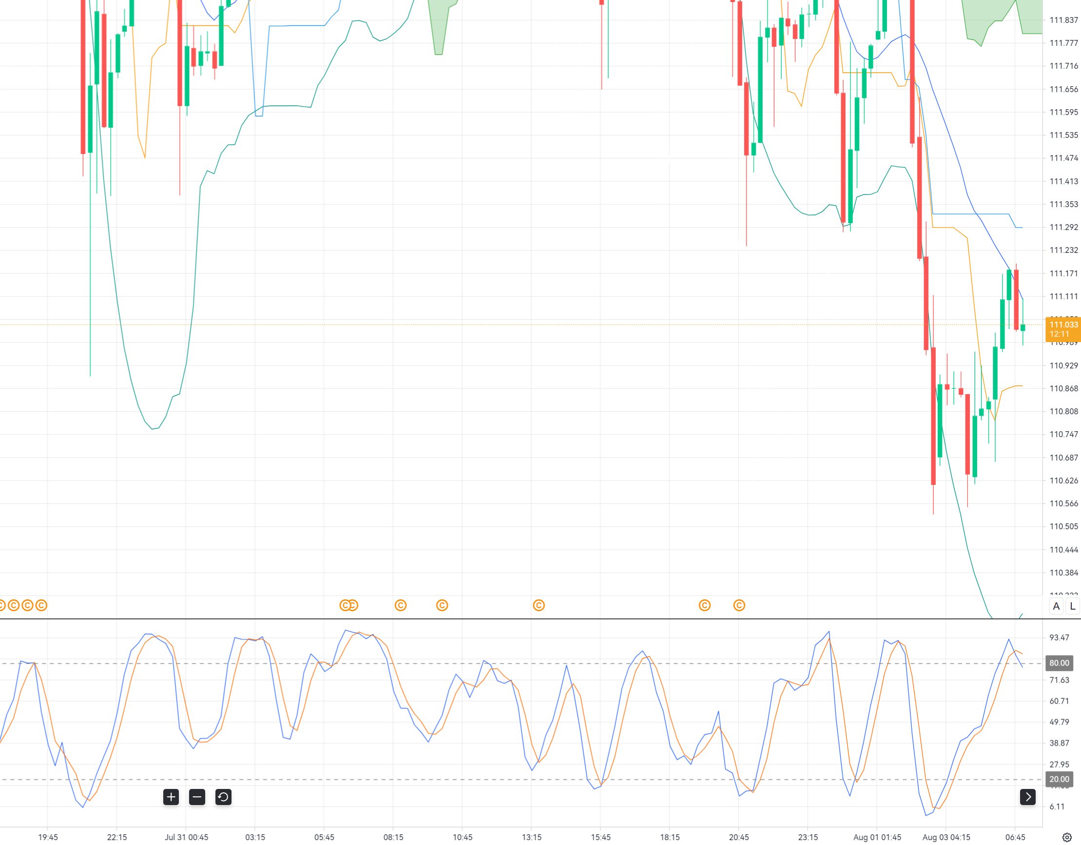 AUD/JPY Rejected at 111.00: Key Resistance Signals Potential M15 Pullback_1 AUD/JPY Rejected at 111.00: Key Resistance Signals Potential M15 Pullback_1