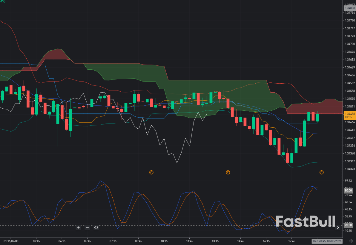 GBP/USD Rejected at 1.3447: Dollar Strength Returns Ahead of Payrolls_1 GBP/USD Rejected at 1.3447: Dollar Strength Returns Ahead of Payrolls_1