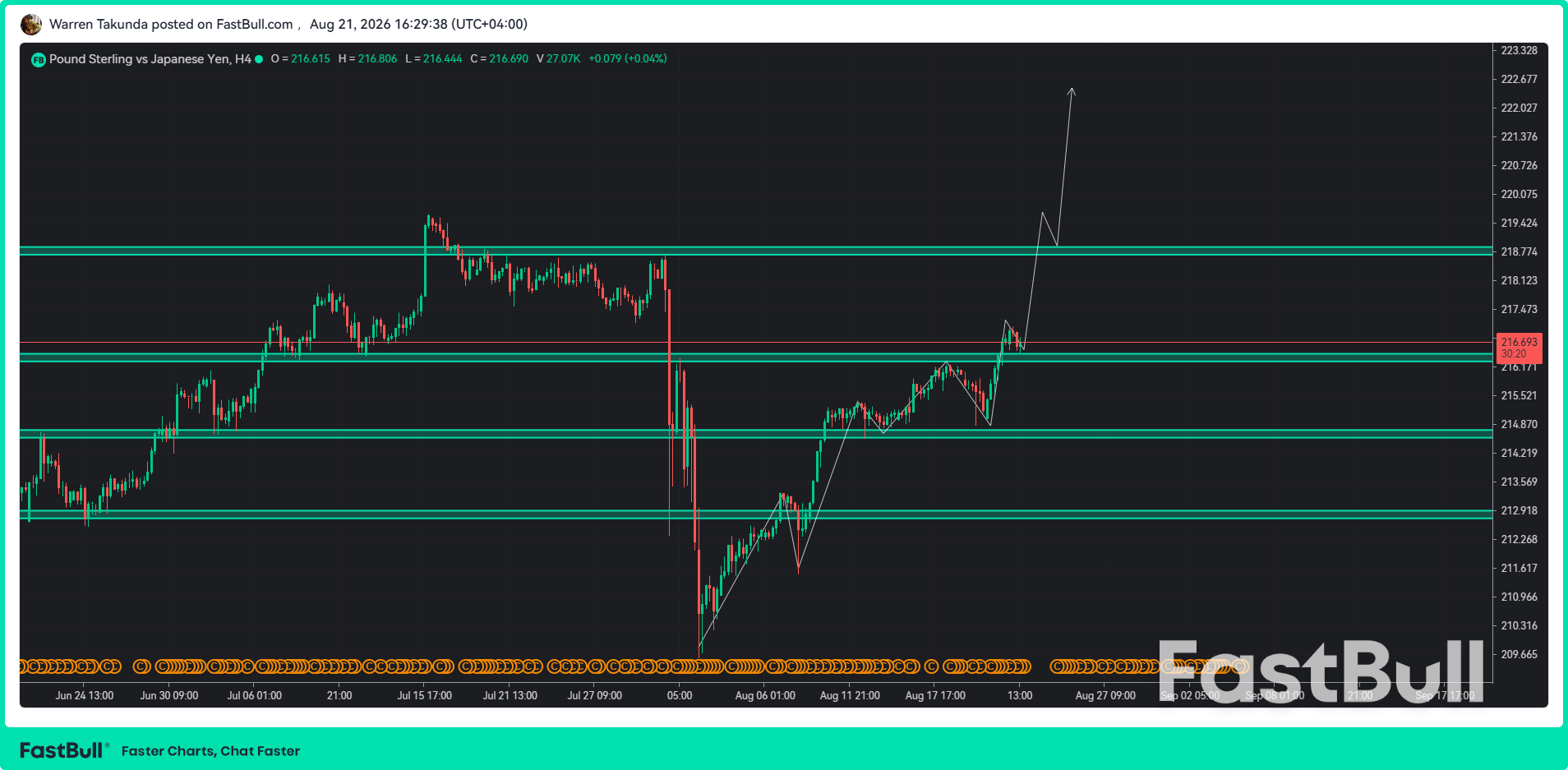 El par GBP/JPY corrige hacia 216,50, pero la tendencia alcista se mantiene intacta_1 El par GBP/JPY corrige hacia 216,50, pero la tendencia alcista se mantiene intacta_1