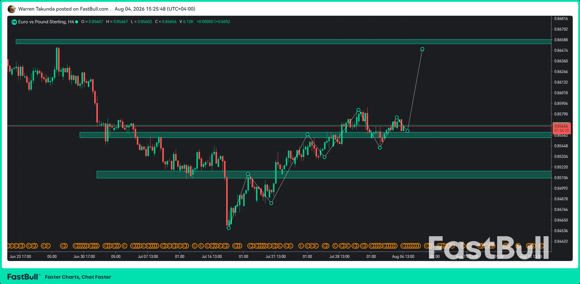 El EUR/GBP se mantiene cerca de su máximo semanal mientras los mercados evalúan la trayectoria del Banco de Inglaterra_1 El EUR/GBP se mantiene cerca de su máximo semanal mientras los mercados evalúan la trayectoria del Banco de Inglaterra_1