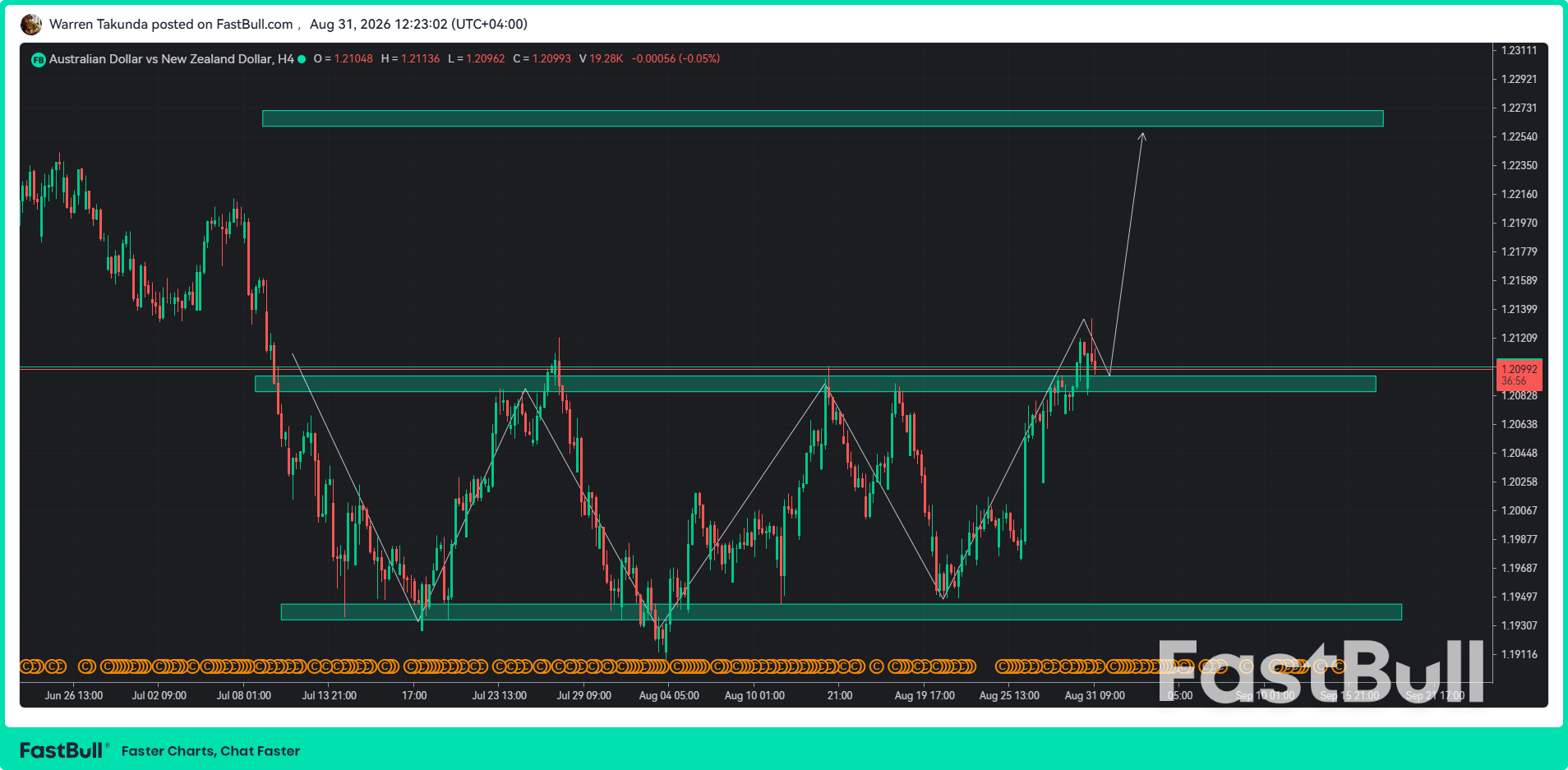 AUD/NZD Extends Four-Day Rally as RBA Hawkishness Supports Aussie_1 AUD/NZD Extends Four-Day Rally as RBA Hawkishness Supports Aussie_1