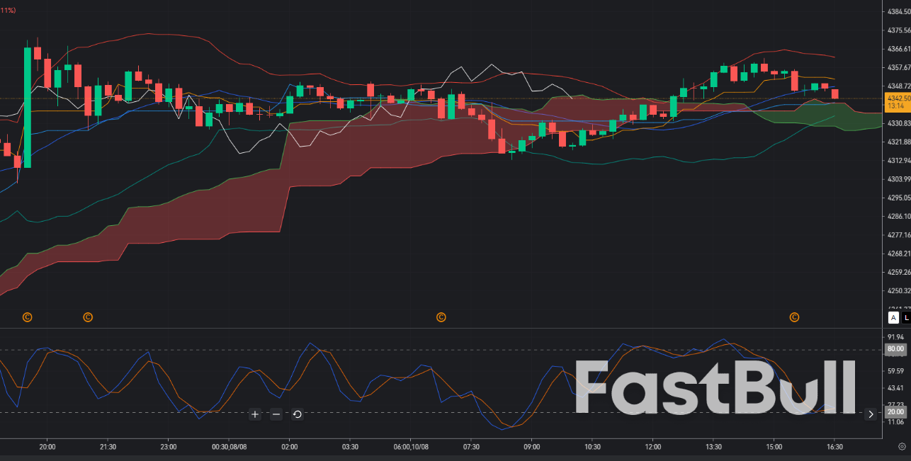 Gold Tests $4,350: Strong Momentum Makes the Short Setup High-Risk_1