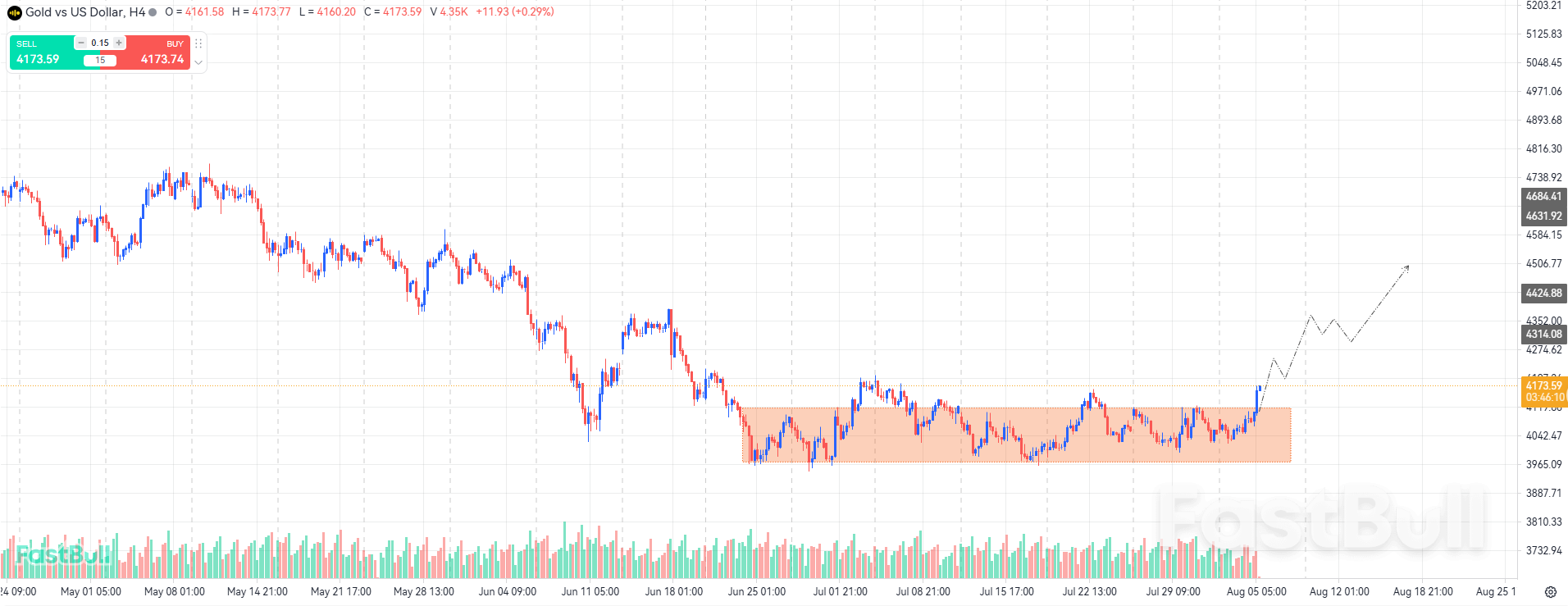 Short-term sentiment is improving, and gold is expected to continue breaking through resistance levels. Short-term sentiment is improving, and gold is expected to continue breaking through resistance levels.