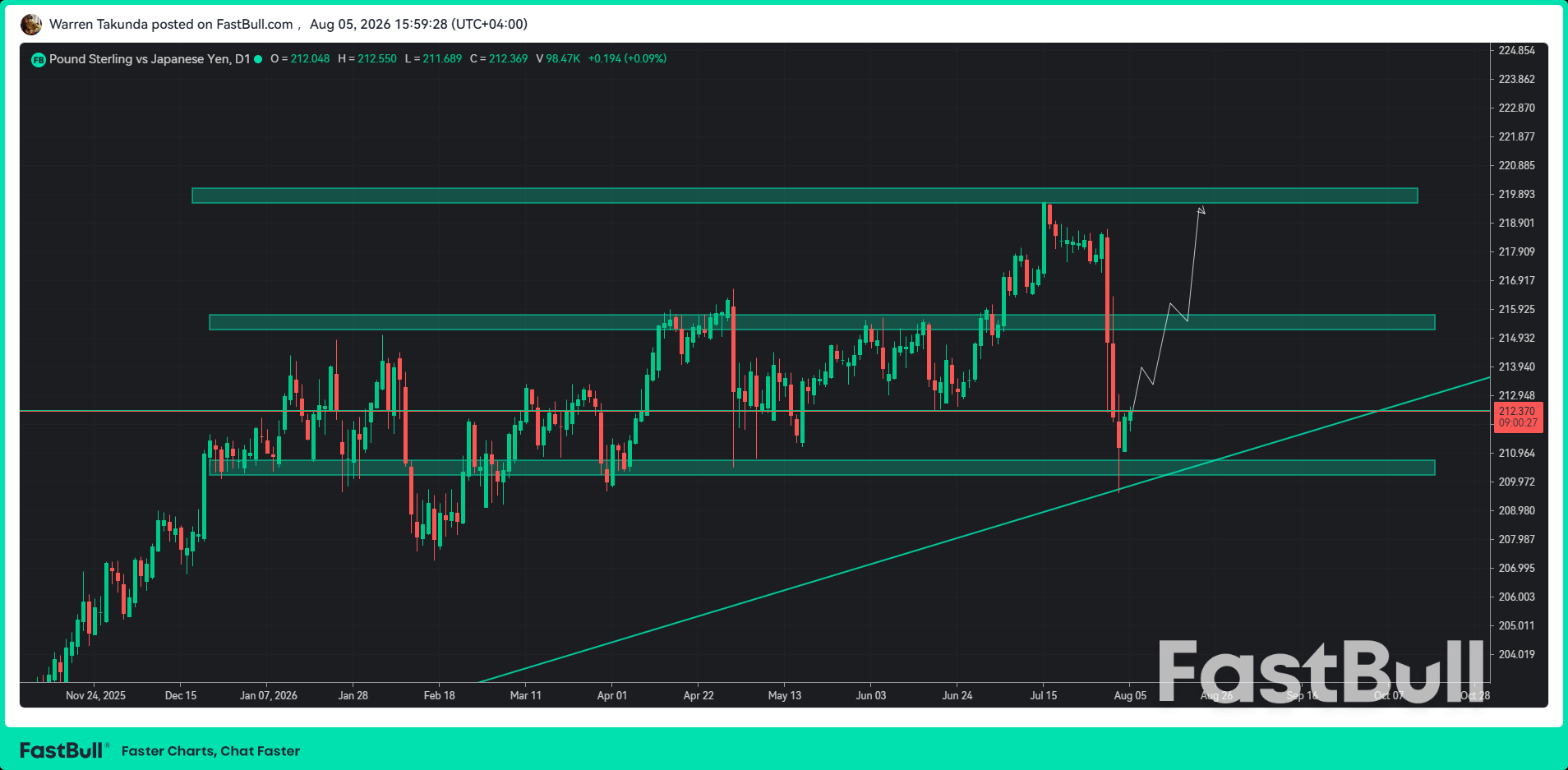 El par GBP/JPY sube por segundo día consecutivo debido al impacto del plan fiscal japonés en el yen_1 El par GBP/JPY sube por segundo día consecutivo debido al impacto del plan fiscal japonés en el yen_1