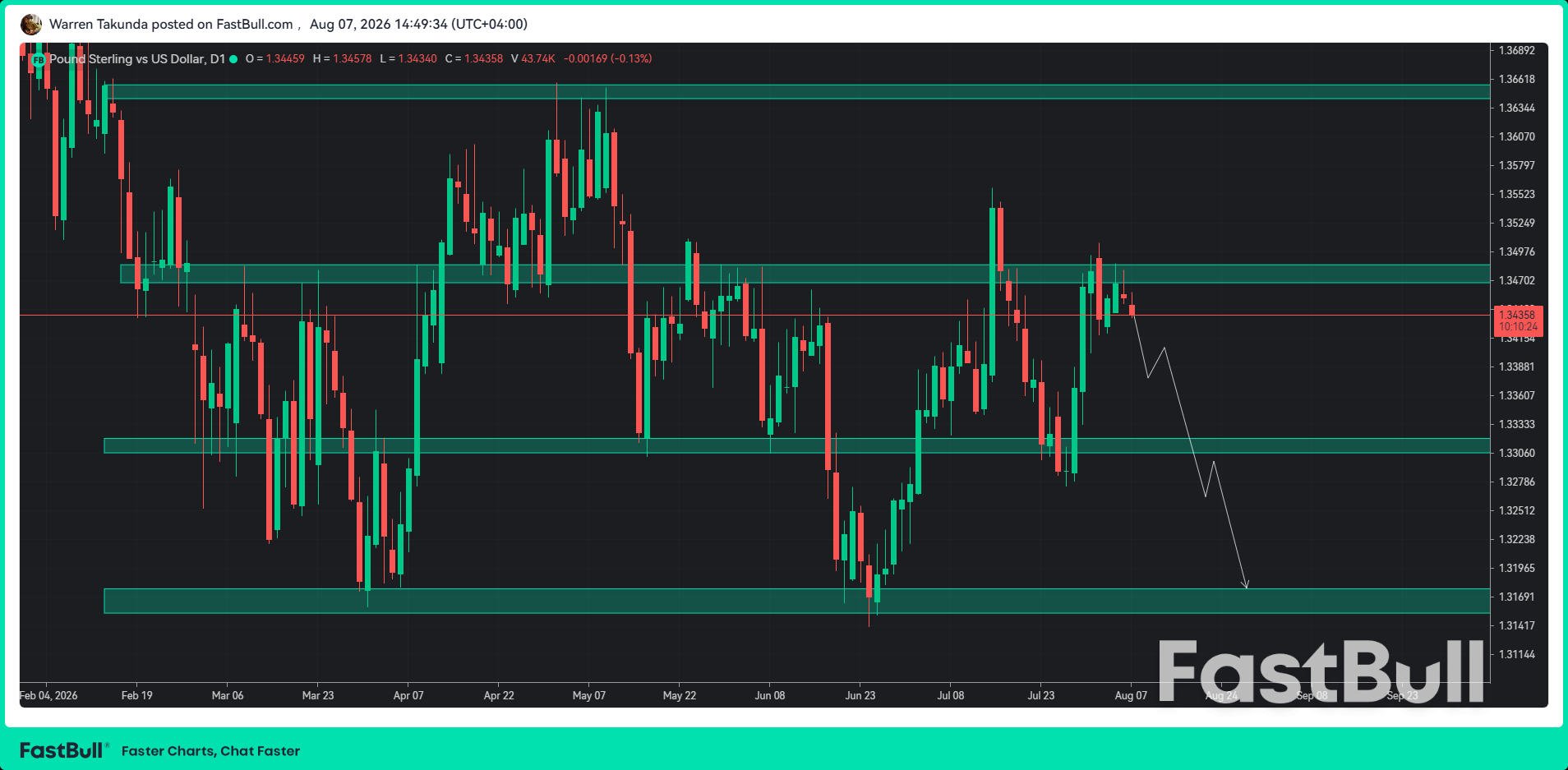 GBP/USD Struggles for Direction Ahead of Crucial US Jobs Report_1