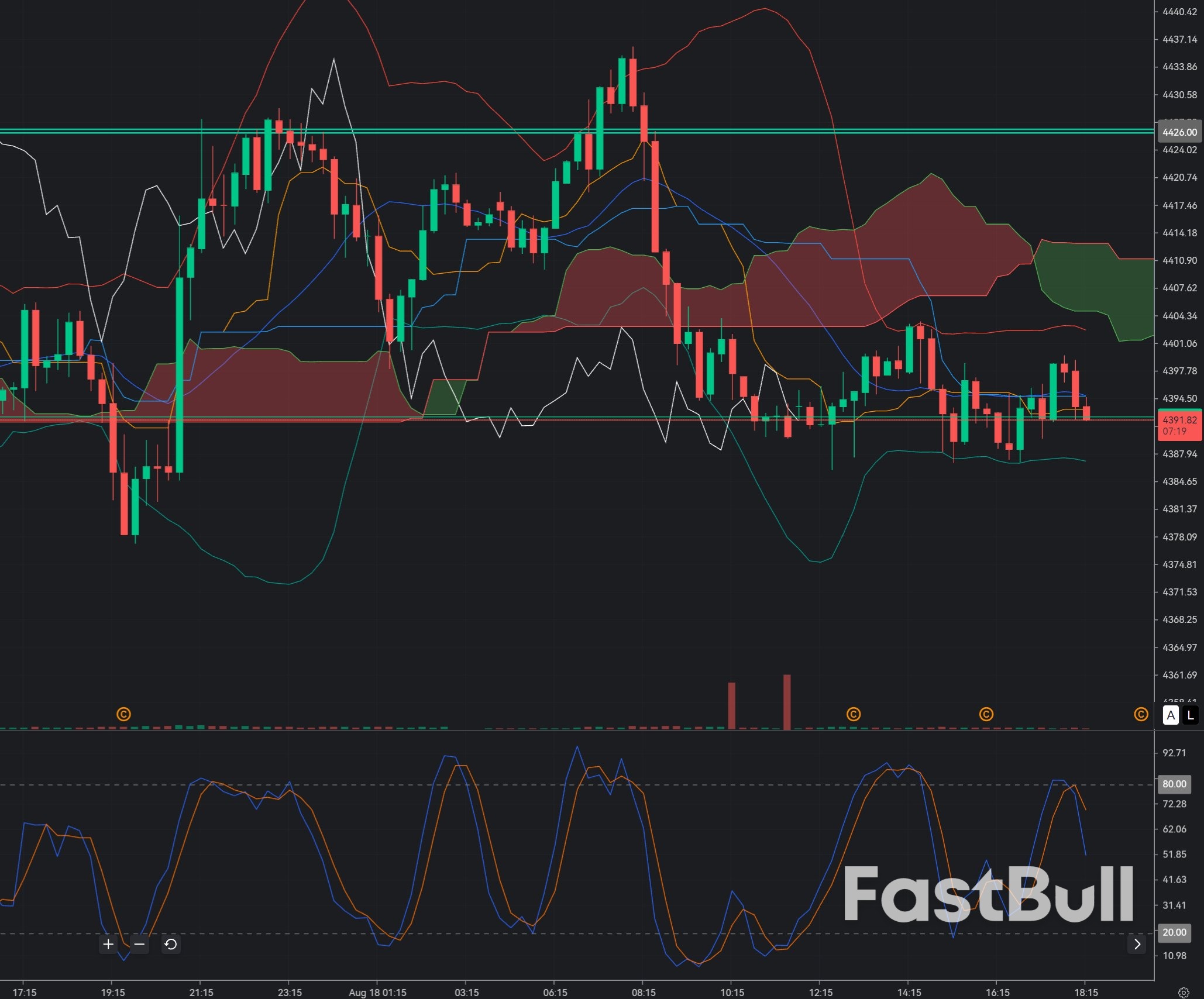 Gold Holds the $4,400 Pivot: Can XAU/USD Reclaim $4,450 and Resume the Rally?_1