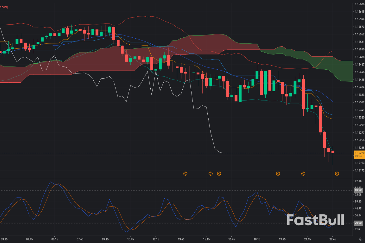 EUR/USD Holds 1.1524 Support: Can Bulls Resume Control Before U.S. Payrolls?_1 EUR/USD Holds 1.1524 Support: Can Bulls Resume Control Before U.S. Payrolls?_1