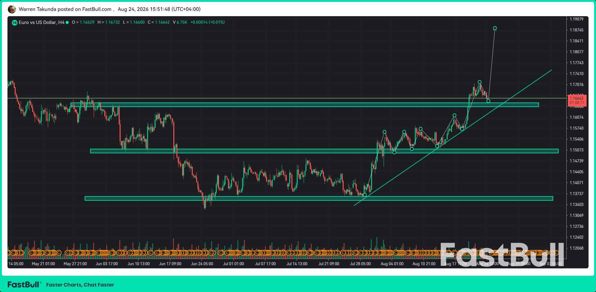 EUR/USD ทรงตัวเหนือ 1.1650 เนื่องจากความกังวลเรื่องการอ่อนค่าของดอลลาร์ยังคงอยู่_1 EUR/USD Holds Above 1.1650 as Dollar Debasement Fears Persist_1