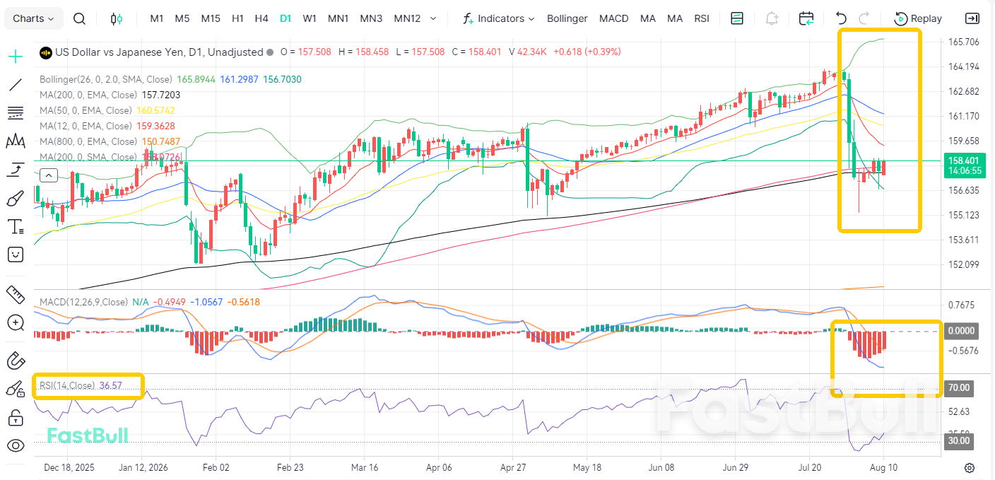 การตัดสินใจเรื่องอัตราดอกเบี้ยใกล้เข้ามา: USD/JPY ทรงตัวเหนือ 158_2