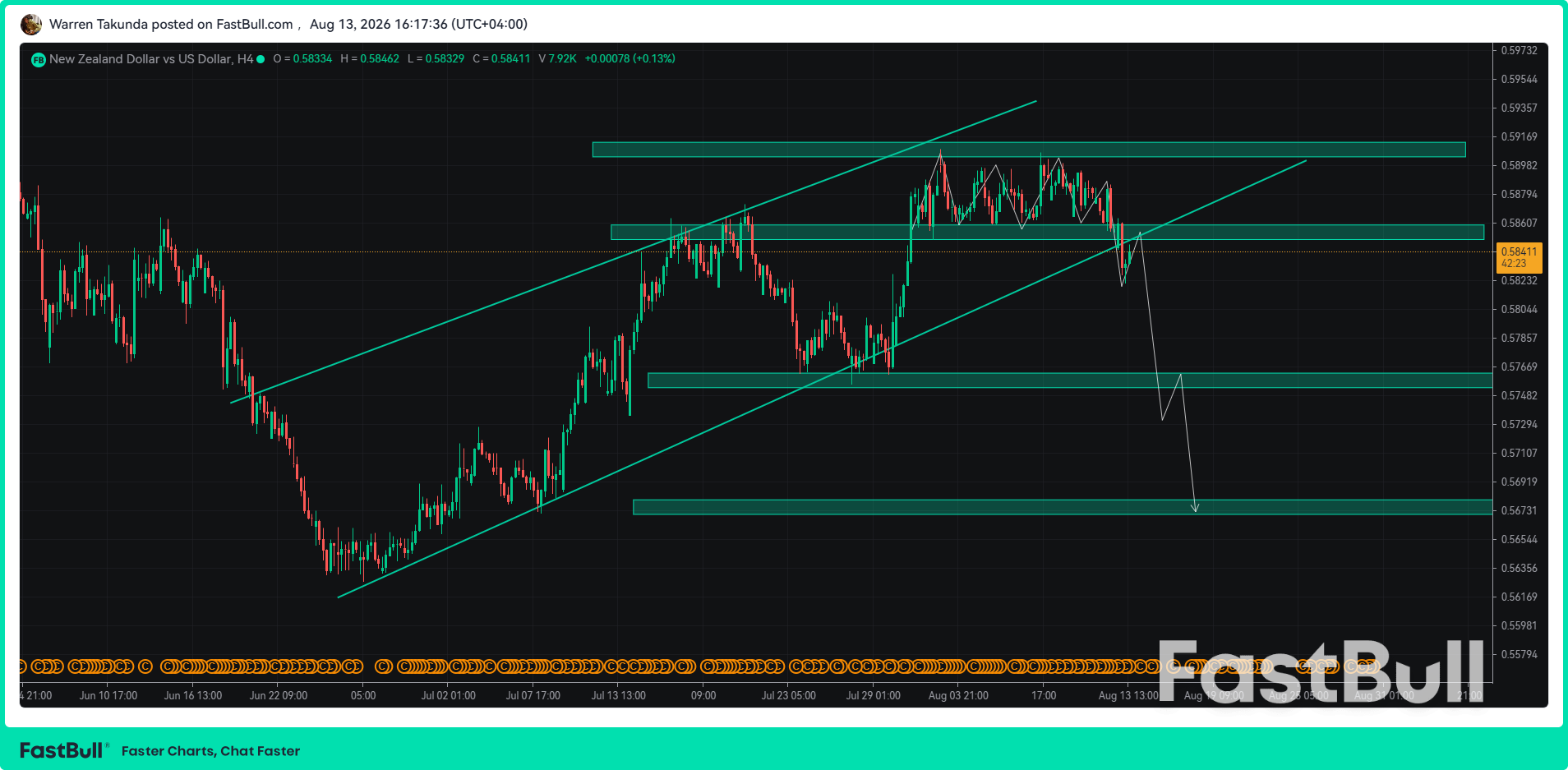 NZD/USD Slides Toward 0.5830 as RBNZ Rate-Hike Bets Waver_1 NZD/USD Slides Toward 0.5830 as RBNZ Rate-Hike Bets Waver_1