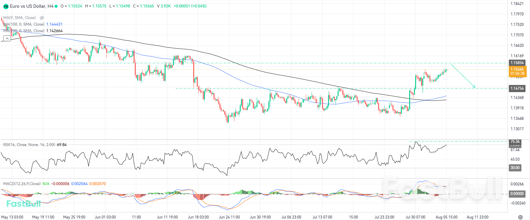 Rejection at Local Resistance Could Trigger Bearish Correction and Offer Selling Setups_1 Rejection at Local Resistance Could Trigger Bearish Correction and Offer Selling Setups_1