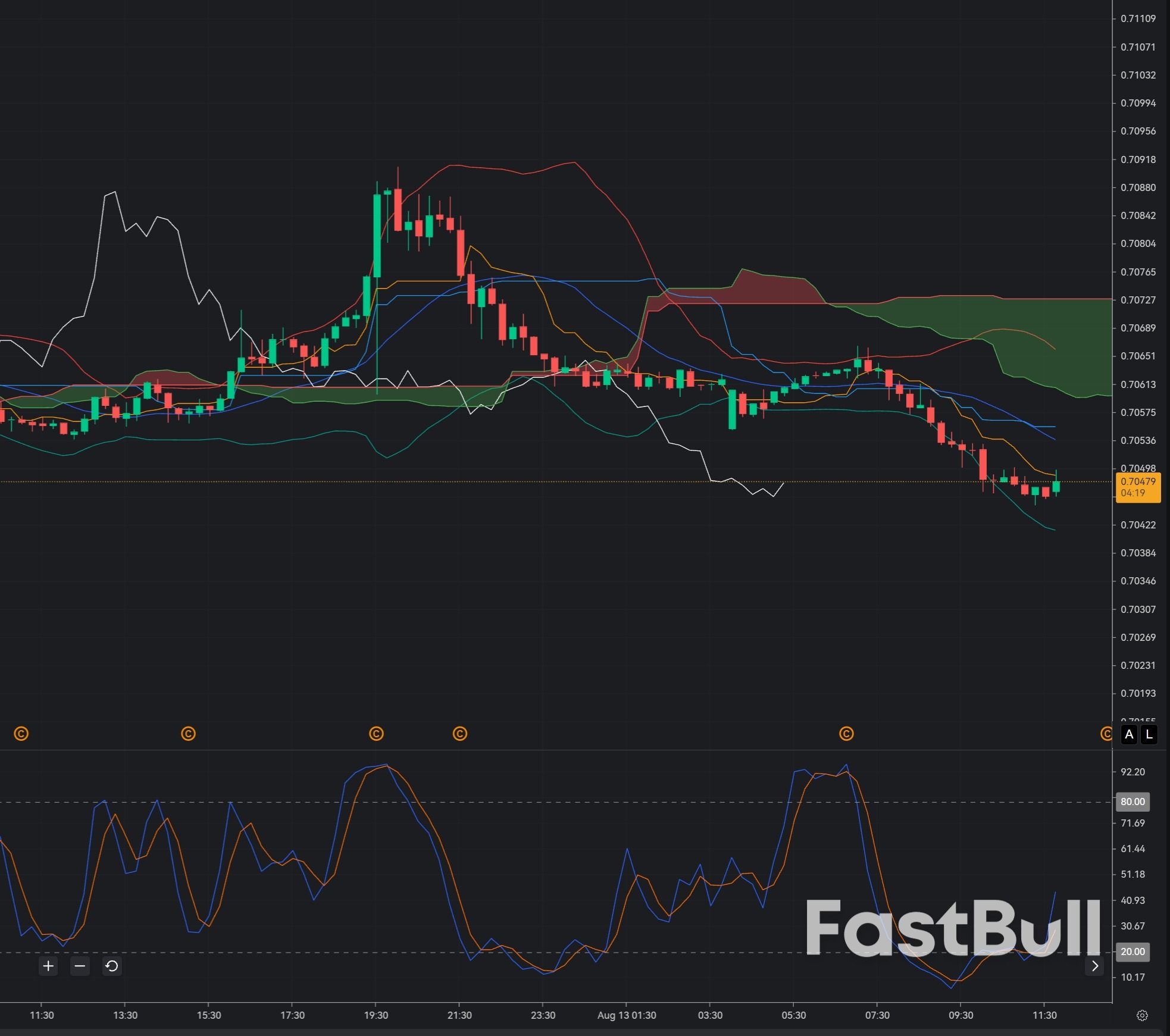 AUD/USD at 0.7050: Aussie Bulls Reclaim Control as Softer U.S. Inflation Weakens the Dollar_1 AUD/USD at 0.7050: Aussie Bulls Reclaim Control as Softer U.S. Inflation Weakens the Dollar_1