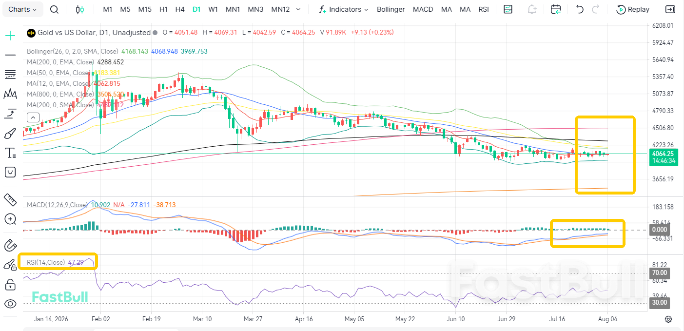 Bulls vs. Bears War! Gold Stays Unchanged_2