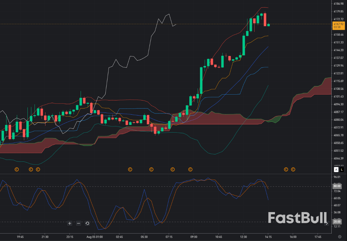 Gold Surges Into $4,170 Resistance: Is a Bull Trap Forming on the M15 Chart?_1 Gold Surges Into $4,170 Resistance: Is a Bull Trap Forming on the M15 Chart?_1