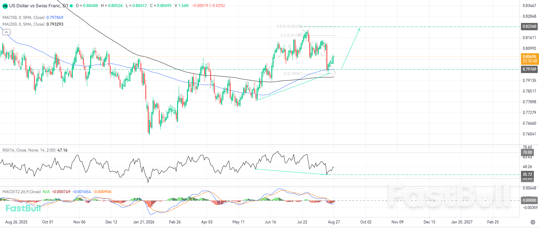 지지선 거부 및 숨겨진 RSI 다이버전스 이후 상승세 재개_1 Bullish Resumption Follows Support Rejection and Hidden RSI Divergence_1