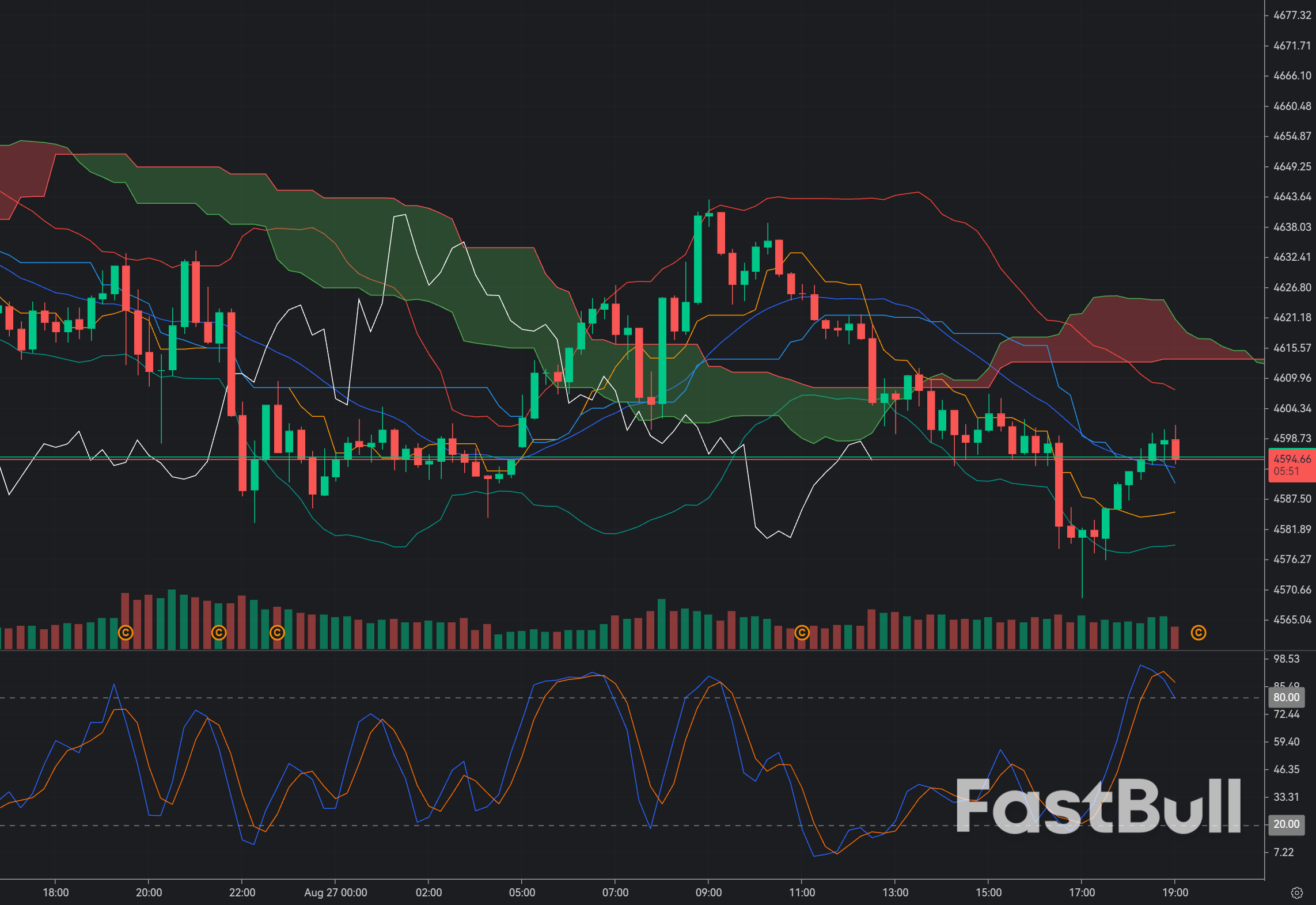Gold Defends $4,600: Can XAU/USD Resume the Rally Toward $4,700?_1