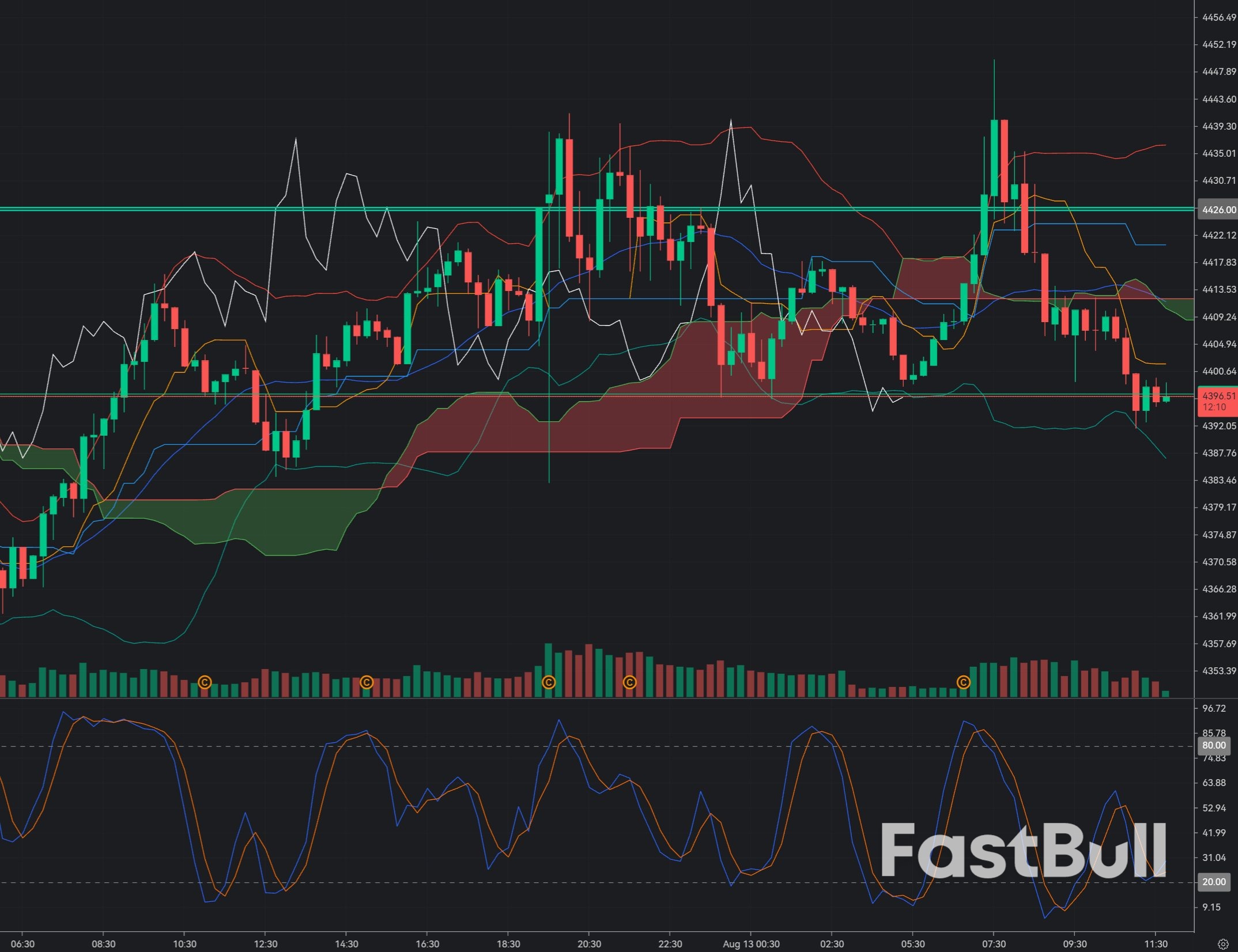 XAU/USD at $4,400: Buyers Still Control the M15 Structure, but $4,450 Is the Critical Test_1 XAU/USD at $4,400: Buyers Still Control the M15 Structure, but $4,450 Is the Critical Test_1