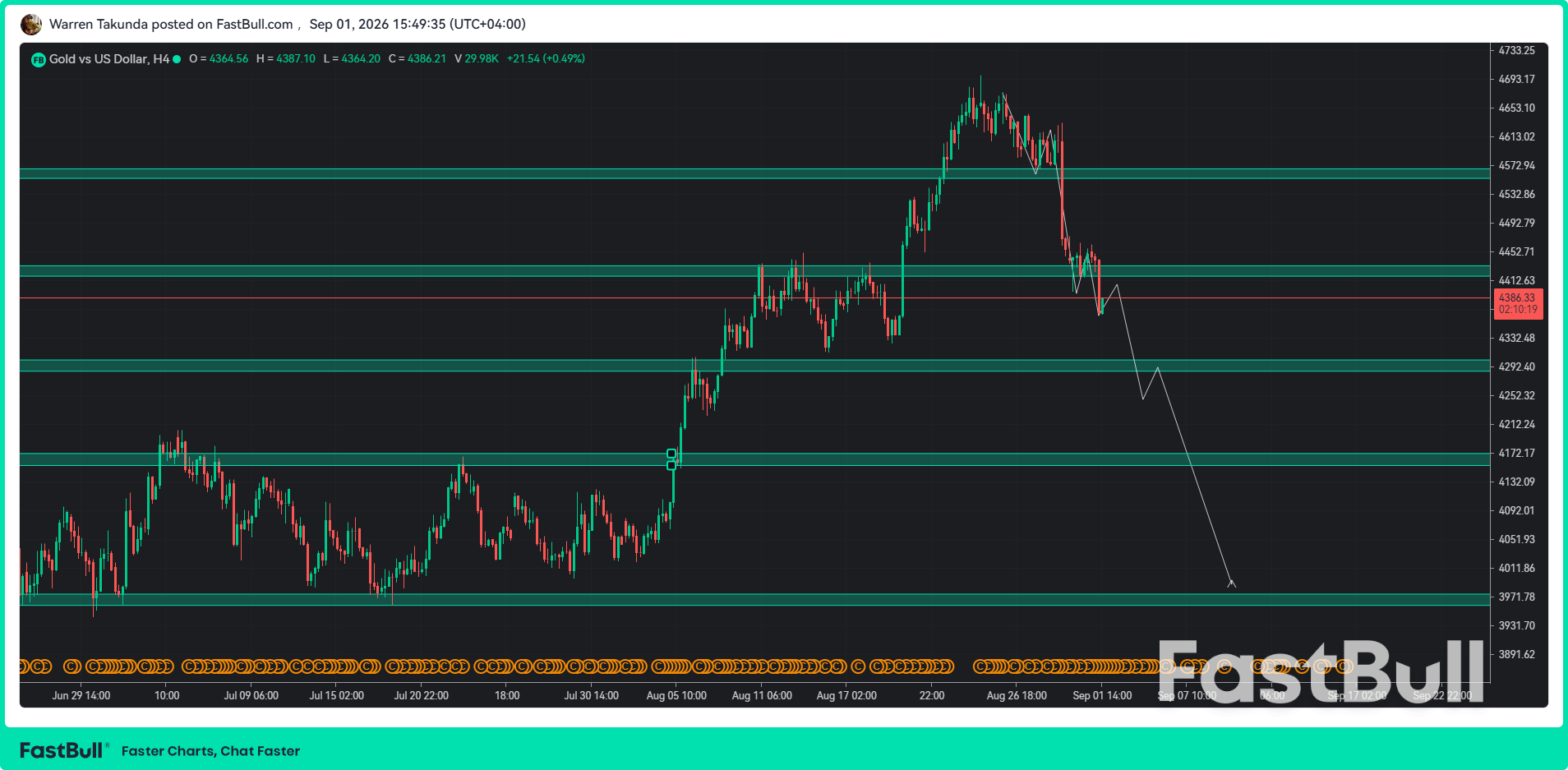 XAU/USD ร่วงลง 1.6% เนื่องจากมุมมองที่แข็งกร้าวของเฟดช่วยเสริมความแข็งแกร่งให้กับดอลลาร์_1 XAU/USD ร่วงลง 1.6% เนื่องจากมุมมองที่แข็งกร้าวของเฟดช่วยเสริมความแข็งแกร่งให้กับดอลลาร์_1