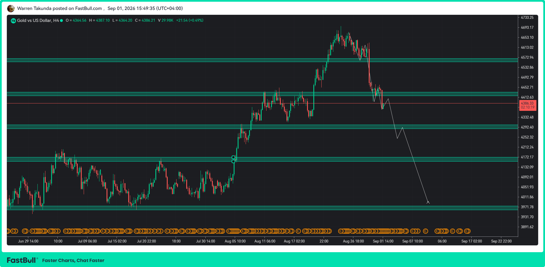 XAU/USD Drops 1.6% as Hawkish Fed Outlook Strengthens Dollar_1 XAU/USD Drops 1.6% as Hawkish Fed Outlook Strengthens Dollar_1