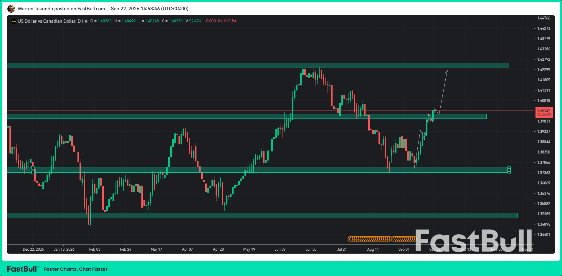 USD/CAD ยังคงอยู่ใกล้ระดับสูงสุดเมื่อเร็วๆ นี้ แม้จะมีความหวังเกี่ยวกับการเจรจาทางการทูตกับอิหร่าน_1 USD/CAD ยังคงอยู่ใกล้ระดับสูงสุดเมื่อเร็วๆ นี้ แม้จะมีความหวังเกี่ยวกับการเจรจาทางการทูตกับอิหร่าน_1