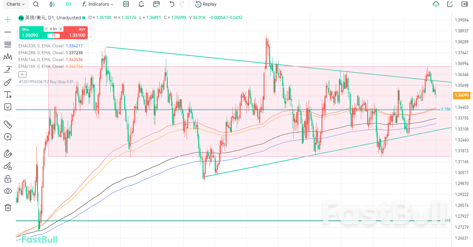Widening UK-US Policy Divergence Weighs on Cable Amid Hawkish Fed Shock_1 Widening UK-US Policy Divergence Weighs on Cable Amid Hawkish Fed Shock_1