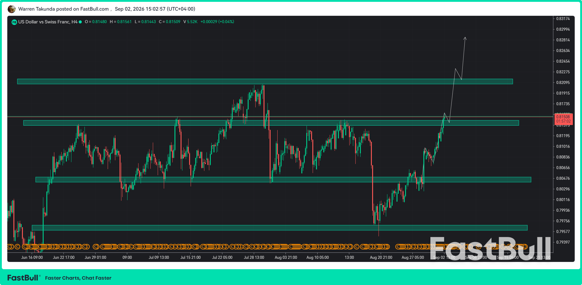 USD/CHF Bulls Push Higher on Fed Rate Expectations_1 USD/CHF Bulls Push Higher on Fed Rate Expectations_1