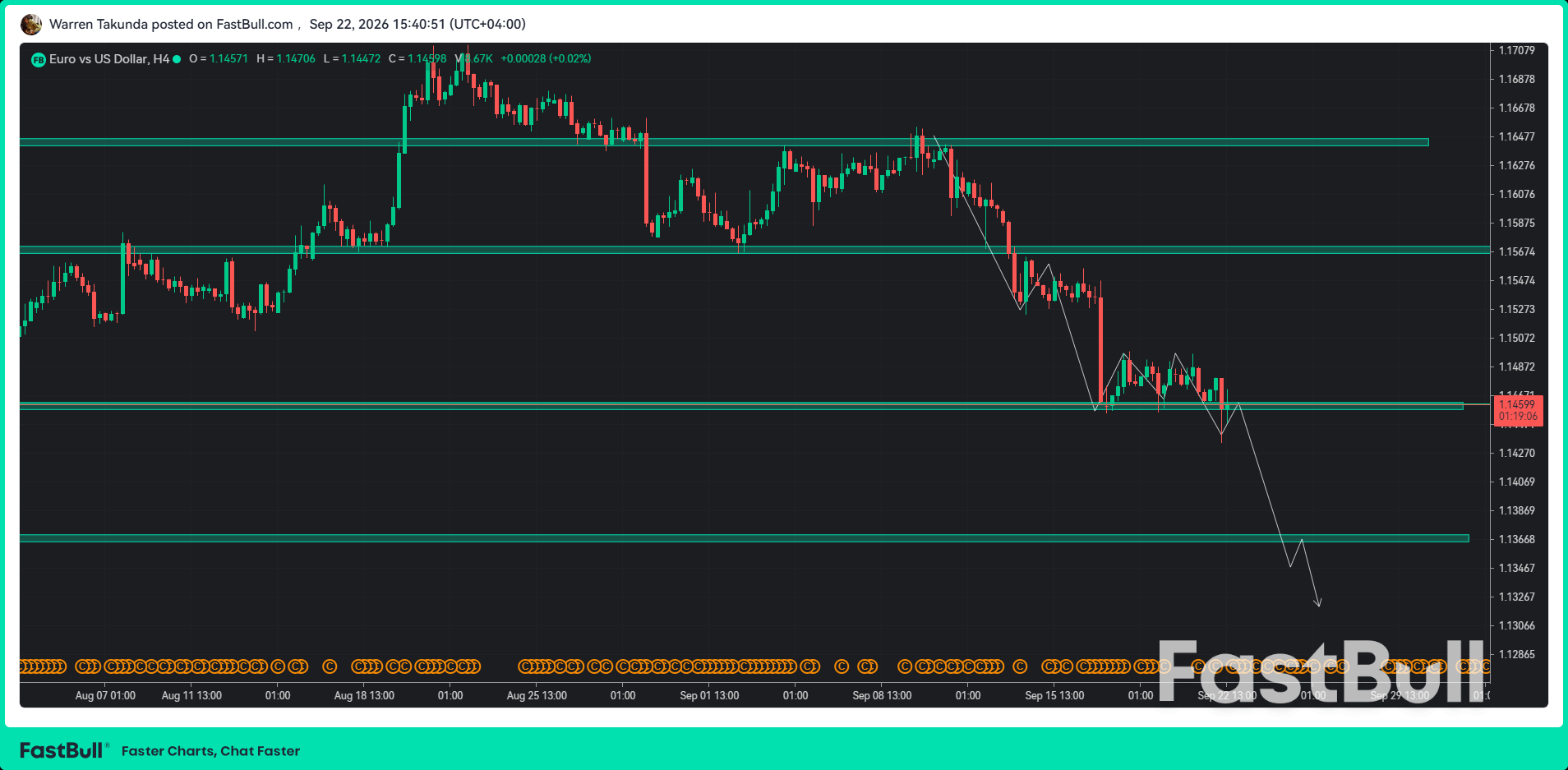 EUR/USD ร่วงลงต่ำกว่า 1.1450 เนื่องจากอัตราผลตอบแทนพันธบัตรสหรัฐฯ มีส่วนต่างเพิ่มขึ้น_1 EUR/USD ร่วงลงต่ำกว่า 1.1450 เนื่องจากอัตราผลตอบแทนพันธบัตรสหรัฐฯ มีส่วนต่างเพิ่มขึ้น_1