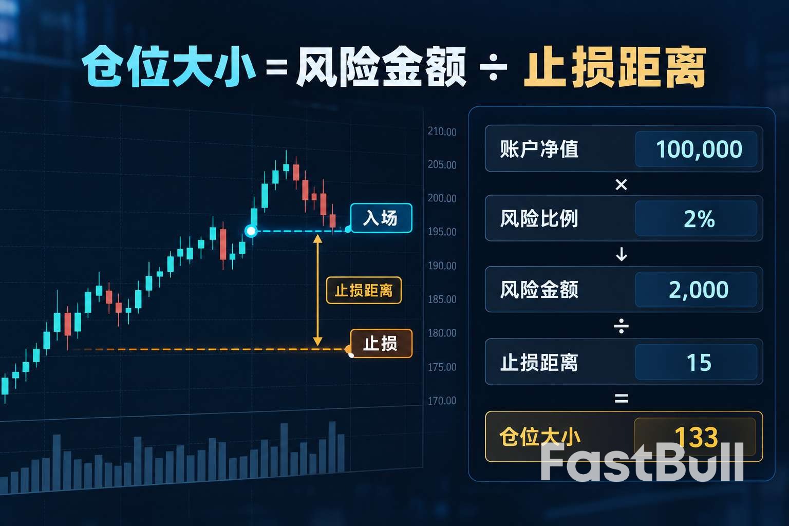 仓位规模计算器：账户风险和止损距离如何决定交易规模