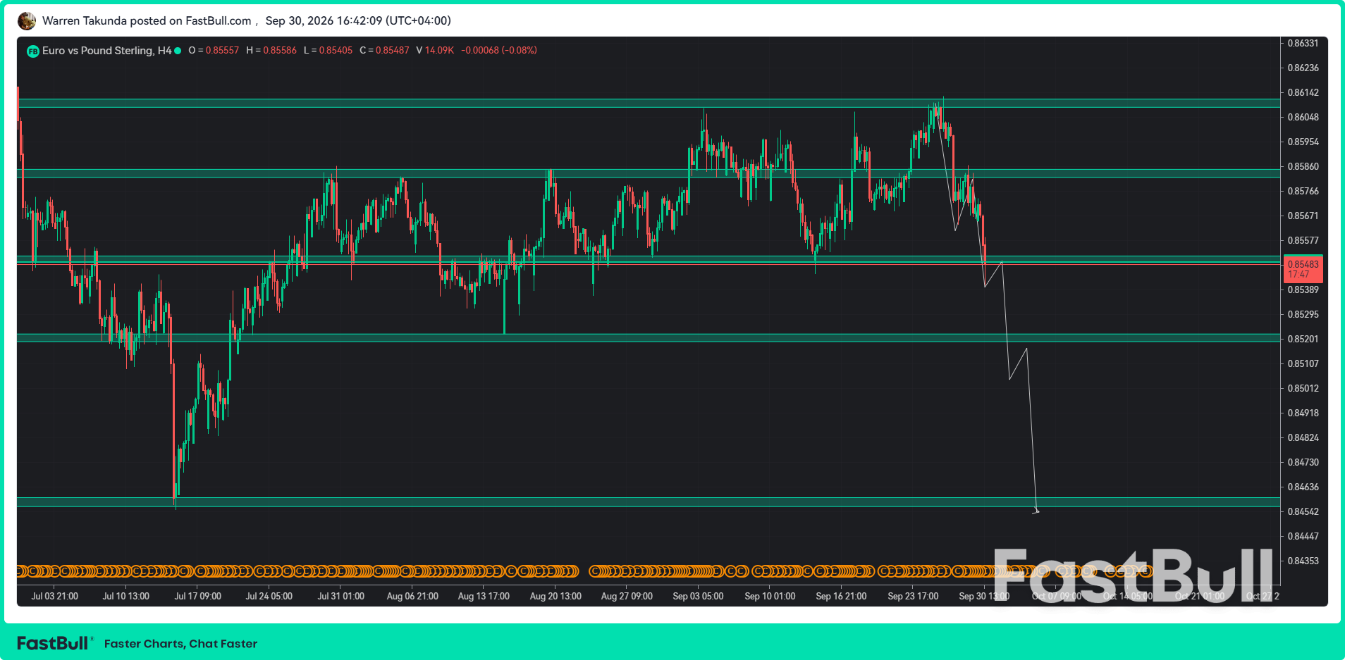 EUR/GBP Mencapai Level Terendah Dua Minggu karena PDB Inggris Melampaui Ekspektasi_1