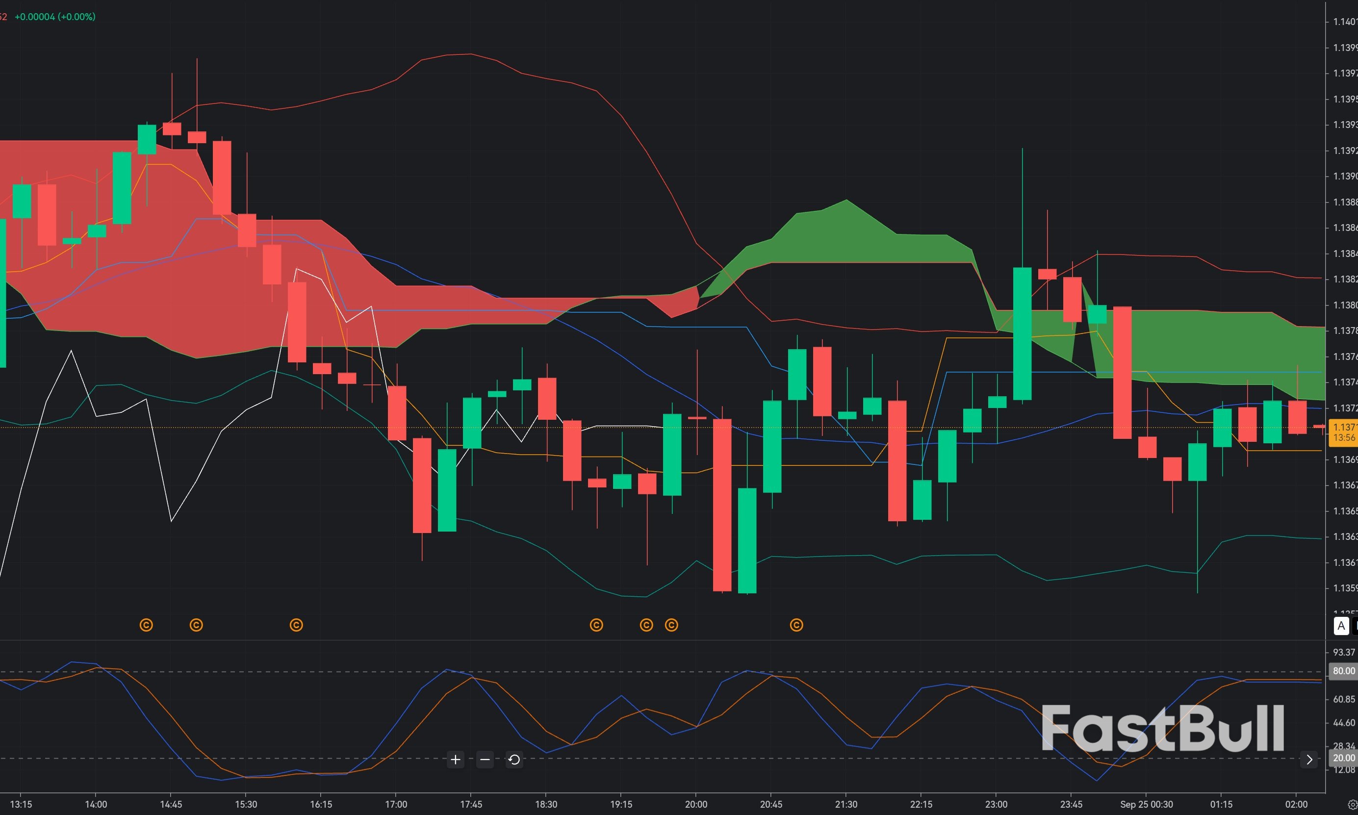 EUR/USD Tests 1.1370 Support: Can Oversold Conditions Trigger an M15 Rebound?_1 EUR/USD Tests 1.1370 Support: Can Oversold Conditions Trigger an M15 Rebound?_1