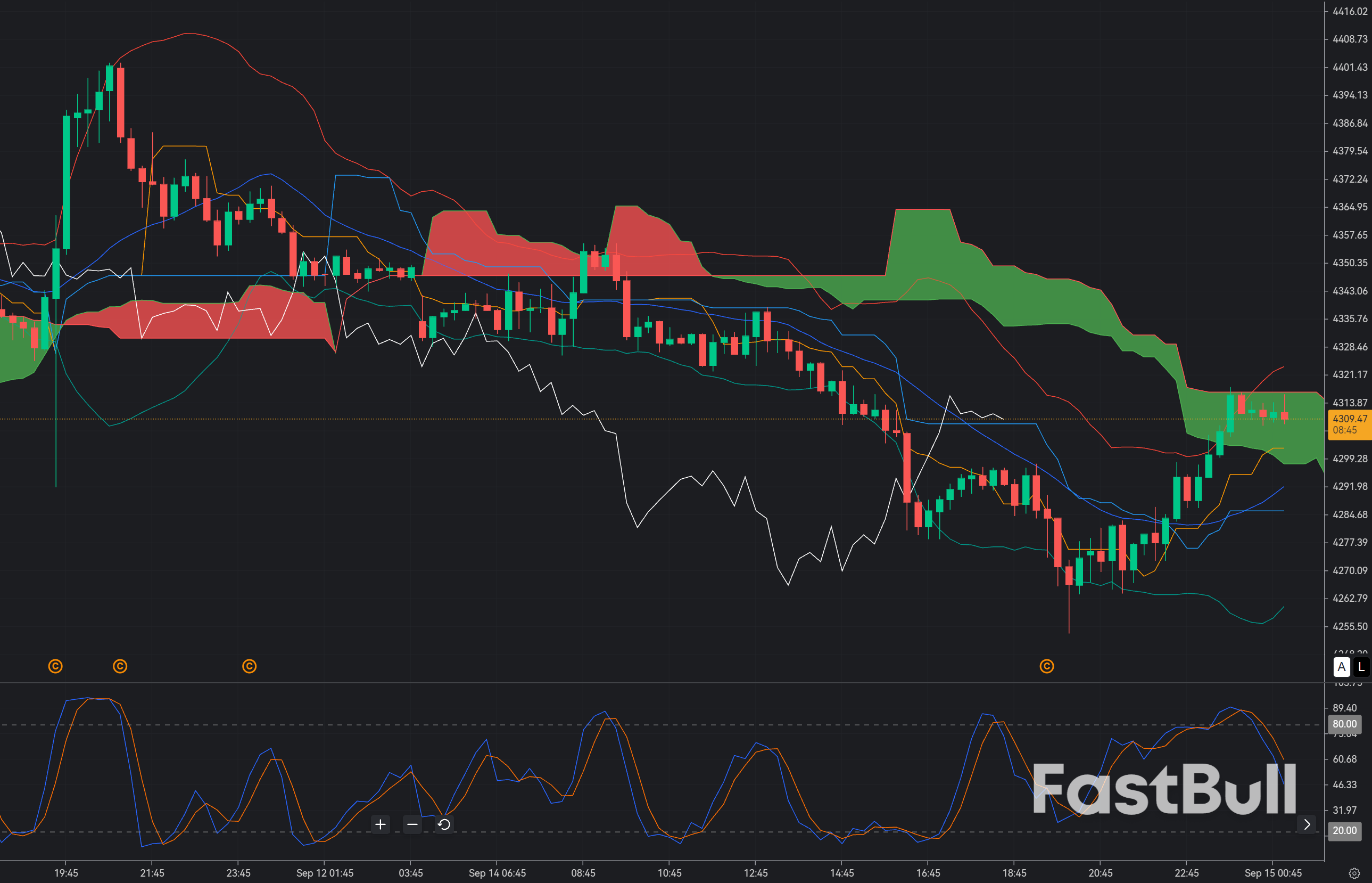 Gold Rebound Toward $4,305: Is This a Selling Opportunity Before the Fed Decision?_1 Gold Rebound Toward $4,305: Is This a Selling Opportunity Before the Fed Decision?_1