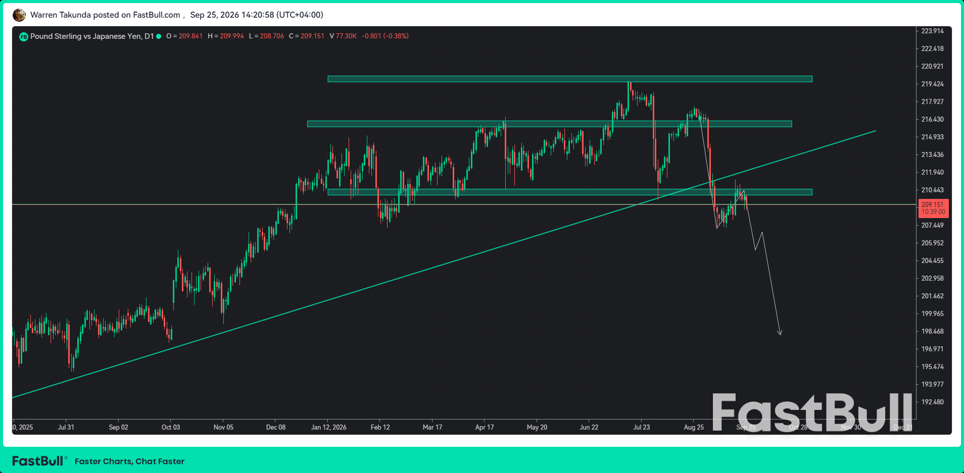 GBP/JPY scivola mentre i timori di un intervento tra Stati Uniti e Giappone sostengono lo yen_1 GBP/JPY scivola mentre i timori di un intervento tra Stati Uniti e Giappone sostengono lo yen_1