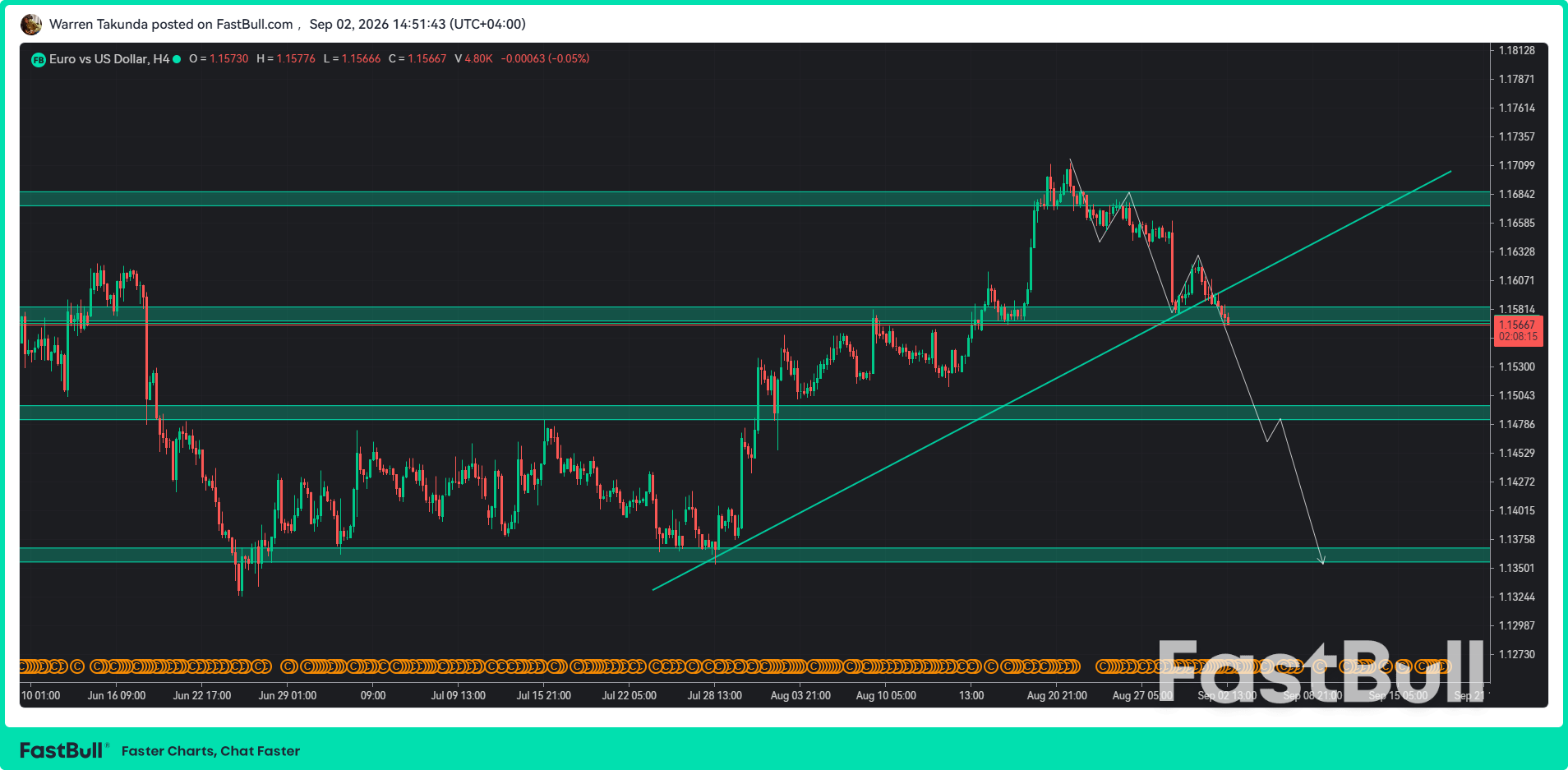 EUR/USD Falls as Fed Hike Bets Lift Dollar_1 EUR/USD Falls as Fed Hike Bets Lift Dollar_1