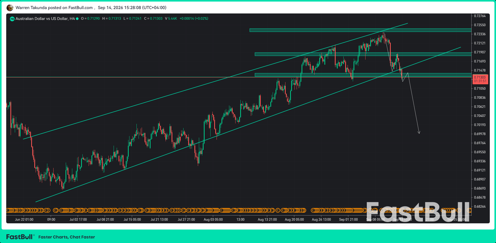 AUD/USD ปรับตัวลงต่อเนื่อง หลังความคาดหวังว่าเฟดจะปรับขึ้นอัตราดอกเบี้ยสูงขึ้น_1