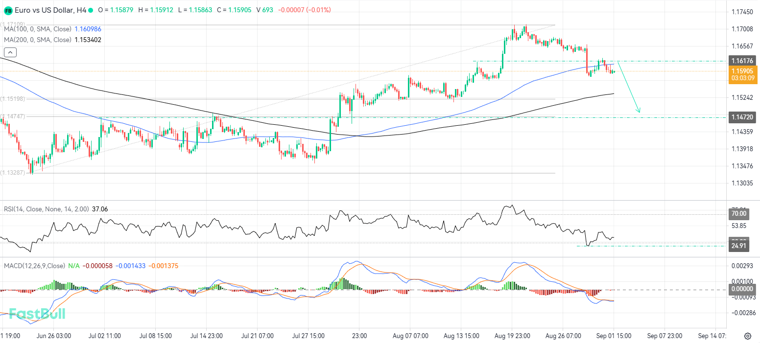 Bearish Momentum Could Extend Down to 0.618 Fibonacci Retracement Level_1 Bearish Momentum Could Extend Down to 0.618 Fibonacci Retracement Level_1