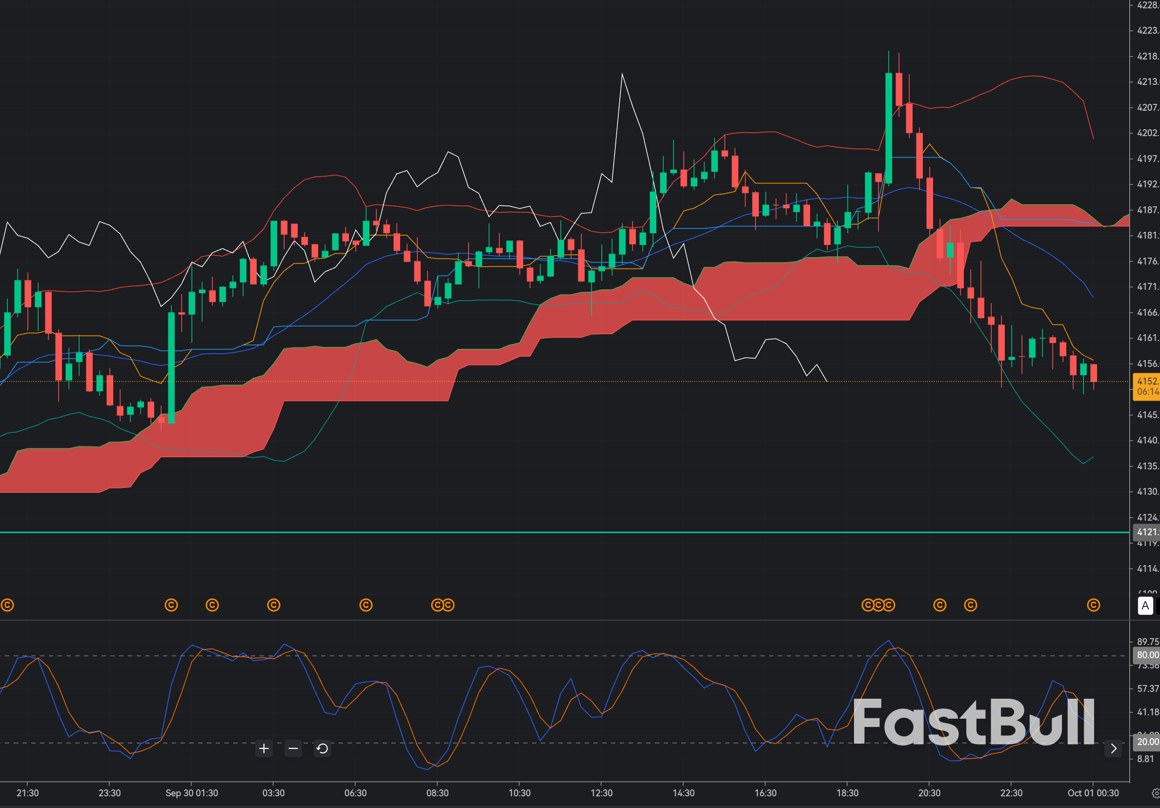 Gold Attempts a Recovery From $4,100: Can XAU/USD Hold $4,140 Support for an M15 Bounce?_1 Gold Attempts a Recovery From $4,100: Can XAU/USD Hold $4,140 Support for an M15 Bounce?_1