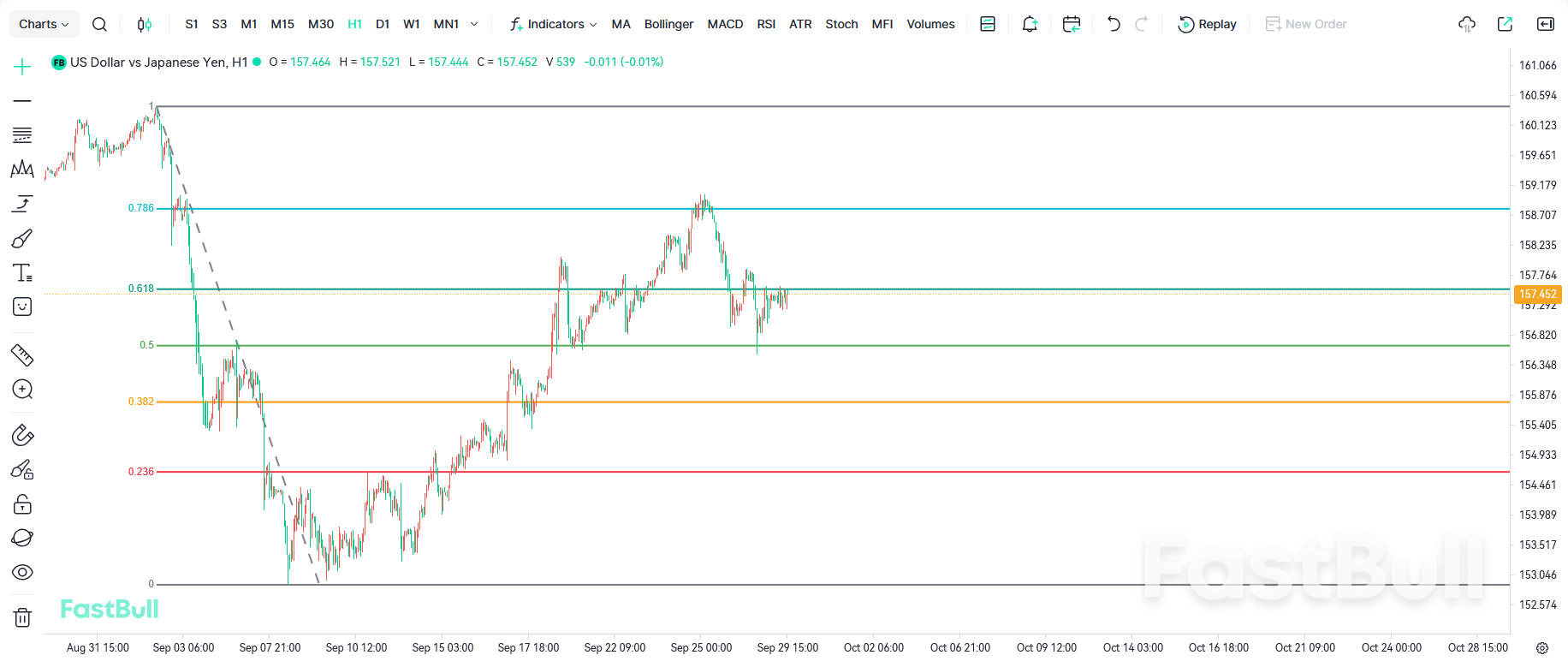 USD/JPY, USD/JPY Locked in