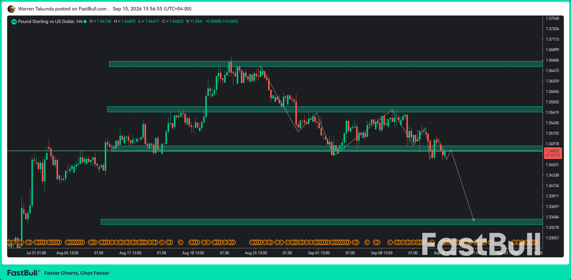 GBP/USD: i ribassisti mantengono il controllo dopo i dati contrastanti sul mercato del lavoro nel Regno Unito_1 GBP/USD: i ribassisti mantengono il controllo dopo i dati contrastanti sul mercato del lavoro nel Regno Unito_1